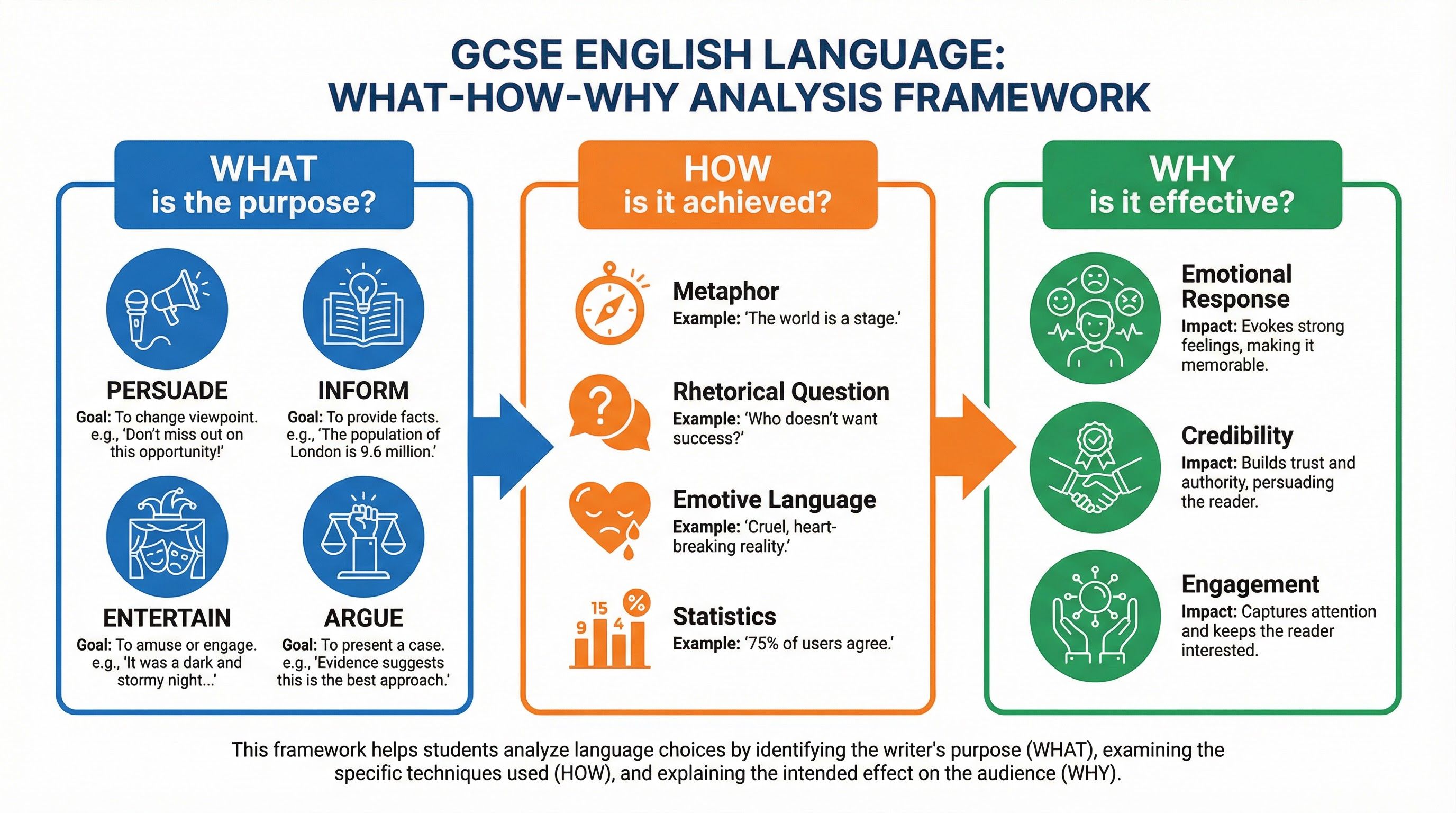 Understanding Writer's Purpose, Audience and Perspective – English Language – GCSE