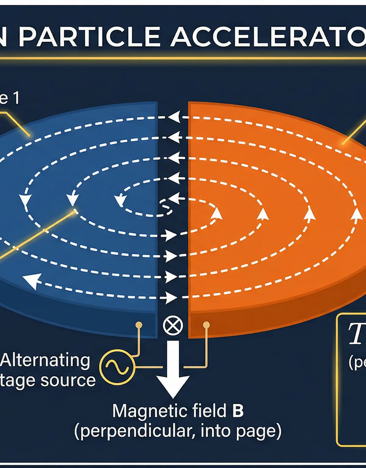Cross-section of a Cyclotron