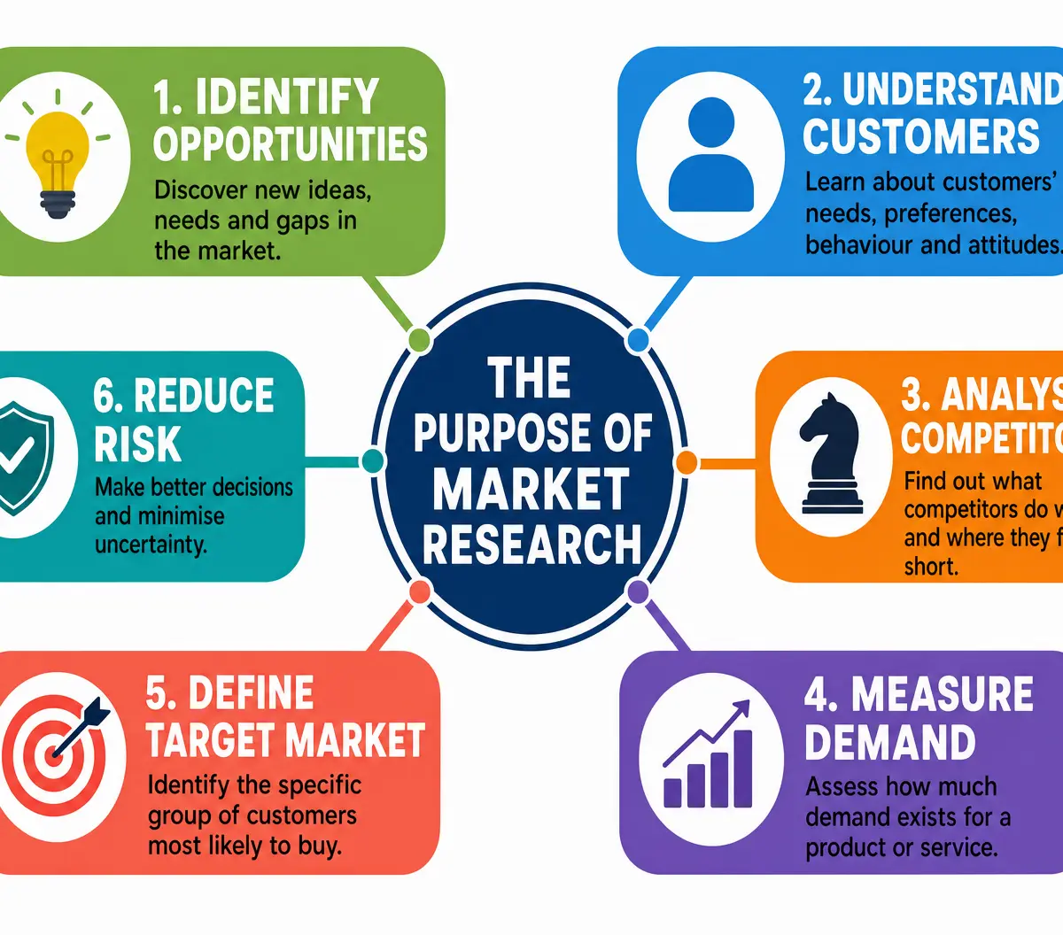 The Six Purposes of Market Research