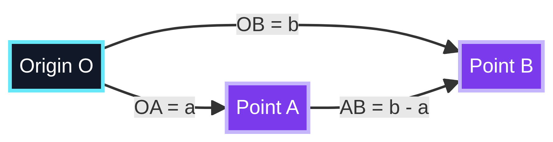 For the vector from A to B, subtract the start position vector from the end position vector.