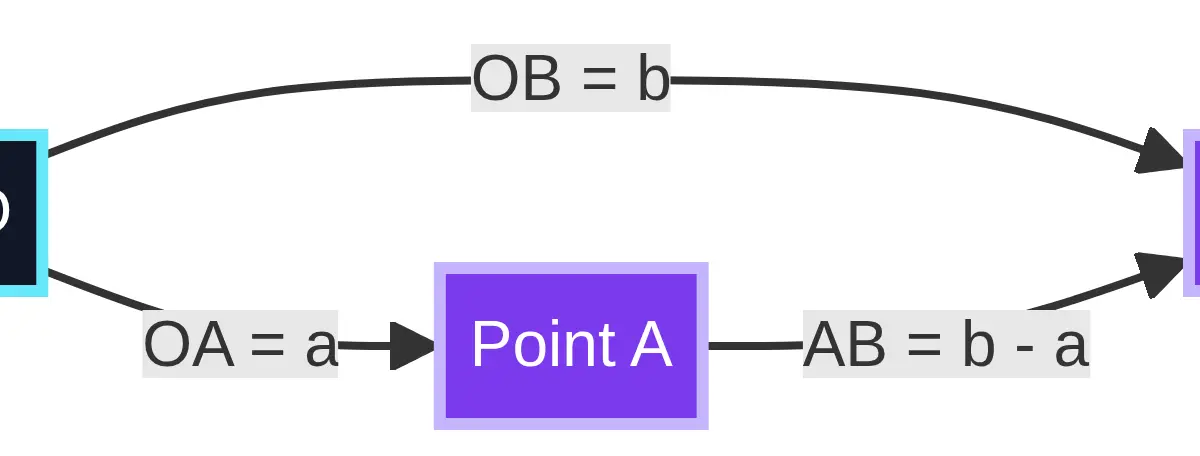 For the vector from A to B, subtract the start position vector from the end position vector.