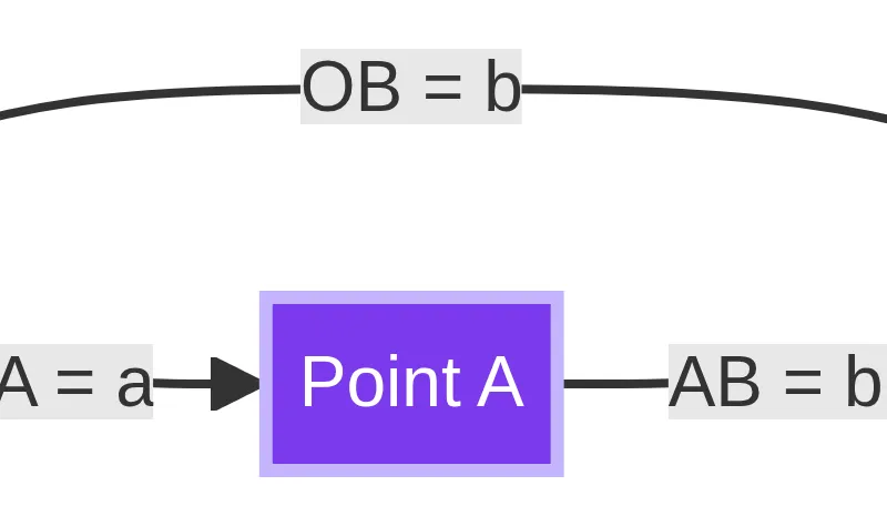 For the vector from A to B, subtract the start position vector from the end position vector.
