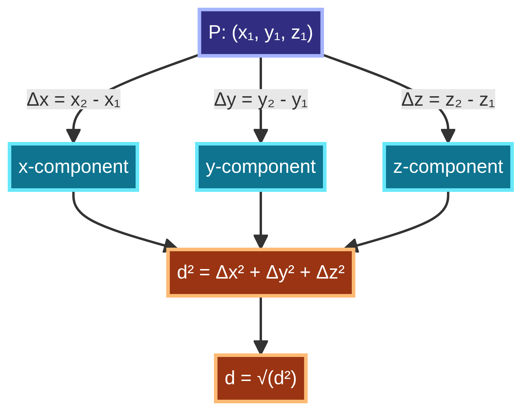 The three-dimensional distance method.