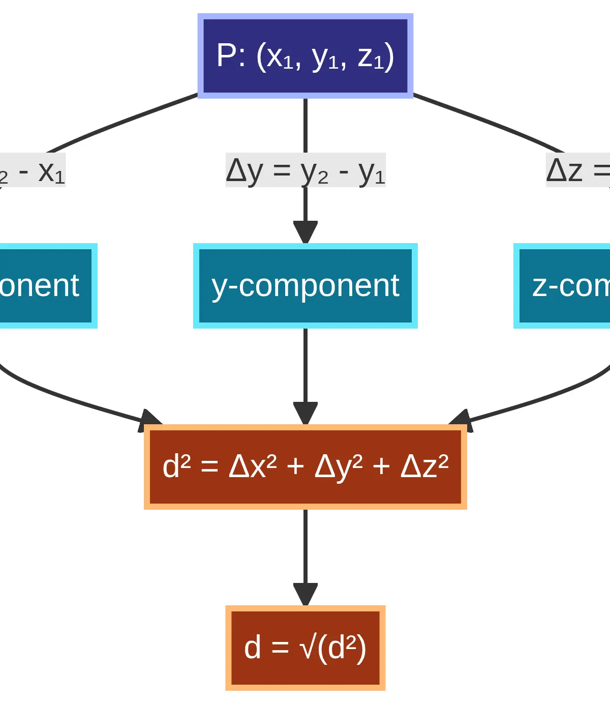 The three-dimensional distance method.