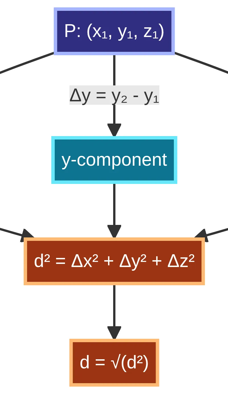 The three-dimensional distance method.