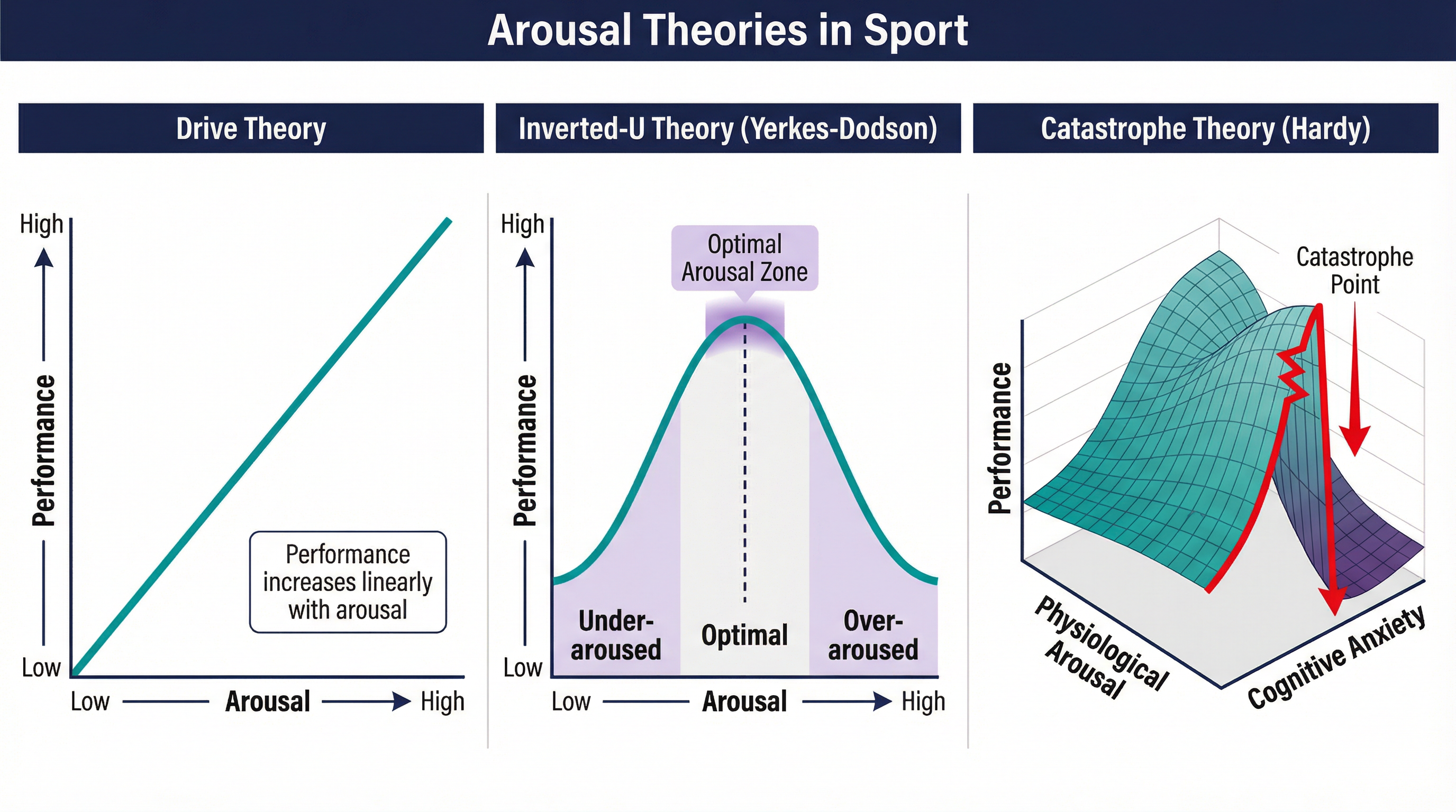 Visual comparison of the three main arousal theories in sport.