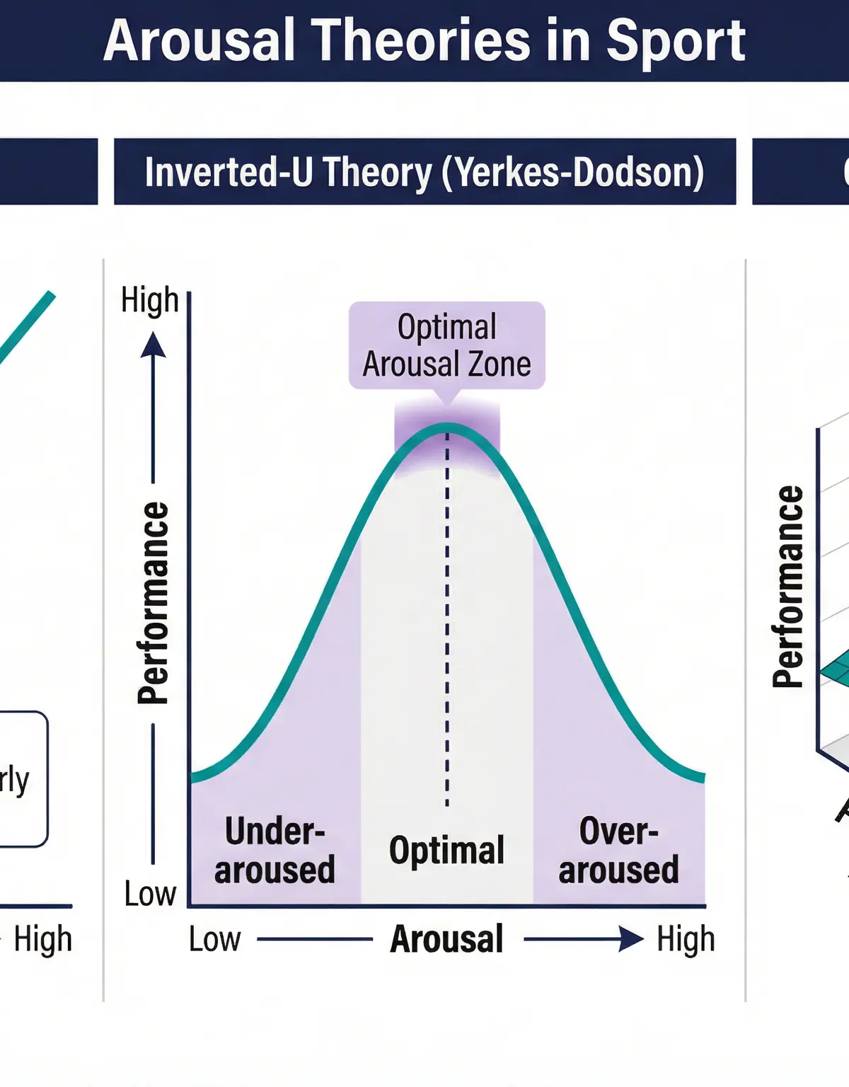 Visual comparison of the three main arousal theories in sport.
