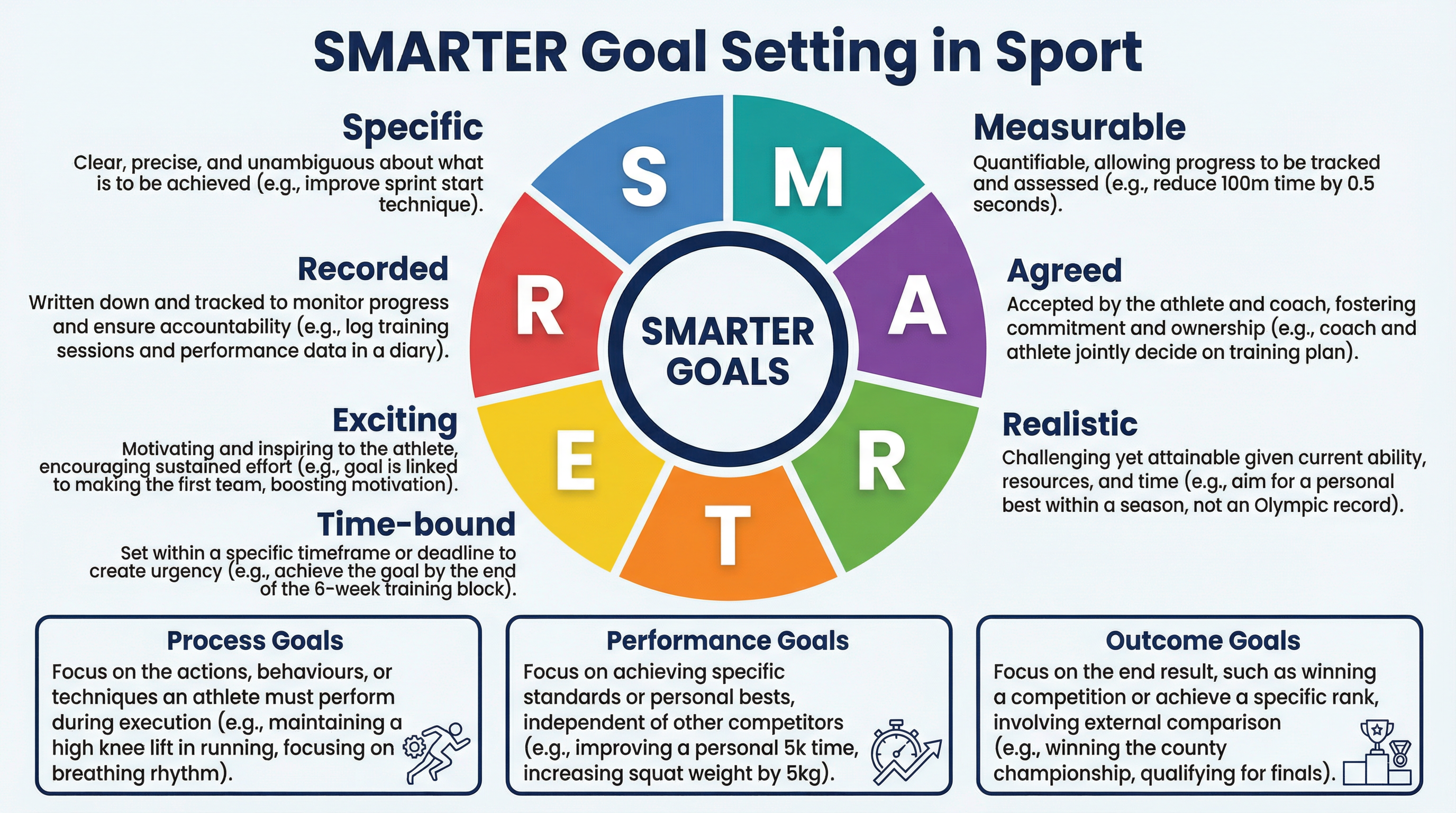 The SMARTER framework for effective goal setting in sport.