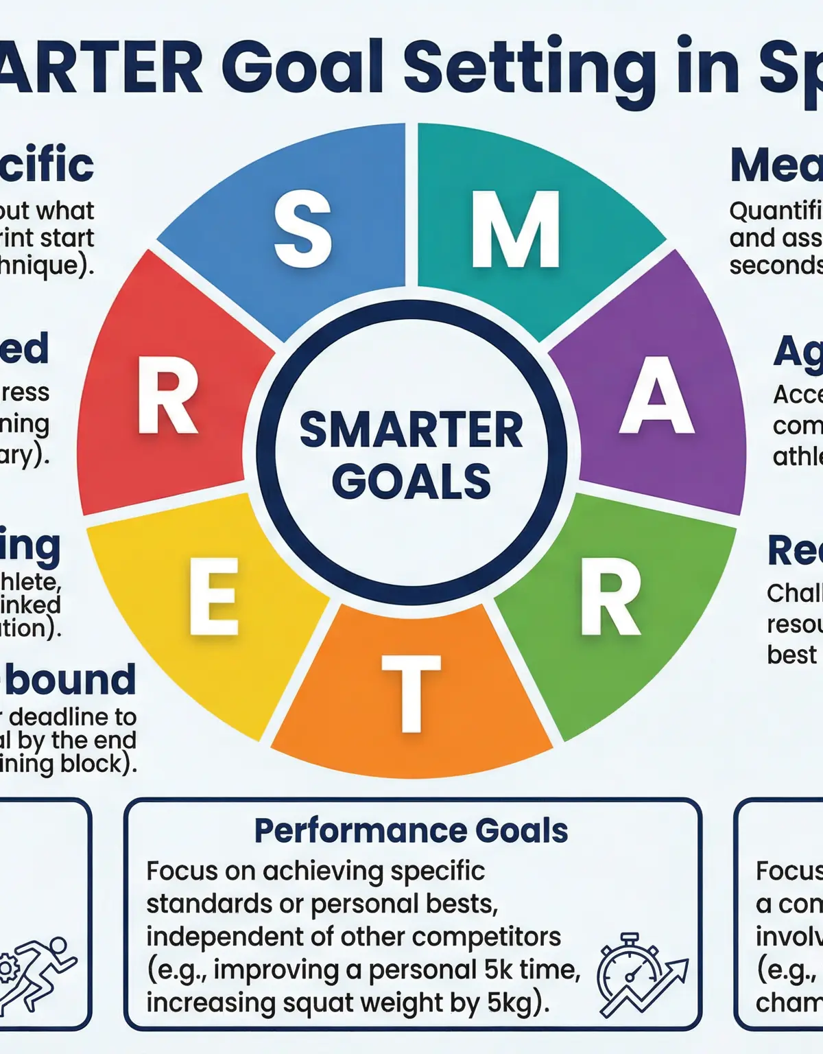 The SMARTER framework for effective goal setting in sport.