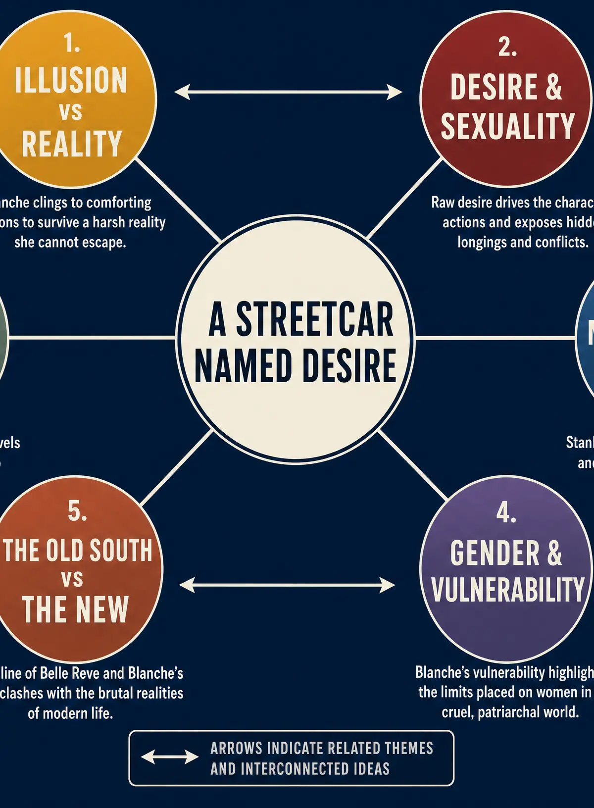 Major Themes in A Streetcar Named Desire
