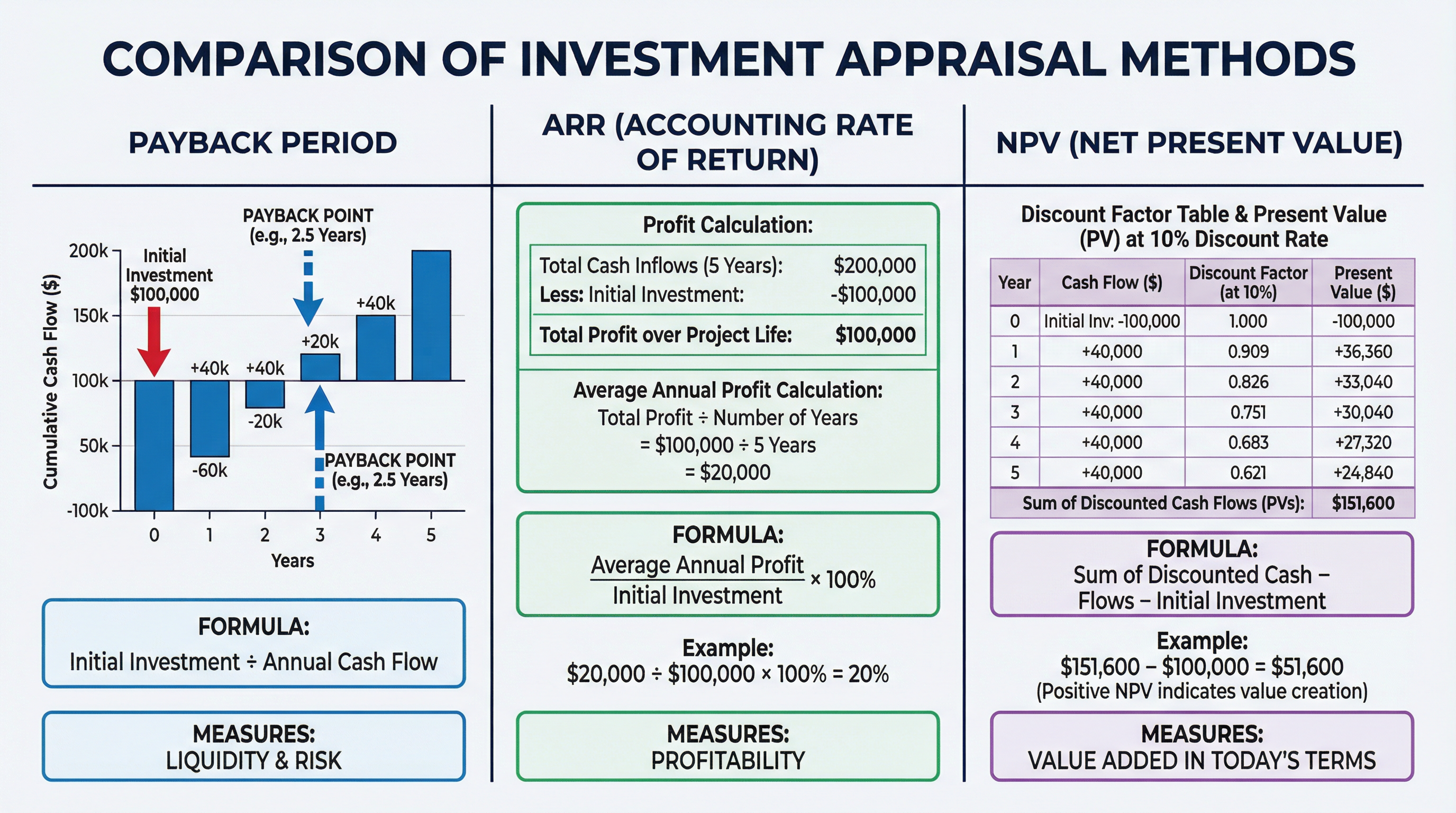 Comparison of Investment Appraisal Methods