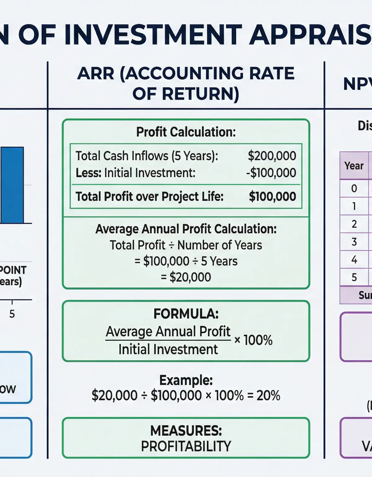 Comparison of Investment Appraisal Methods