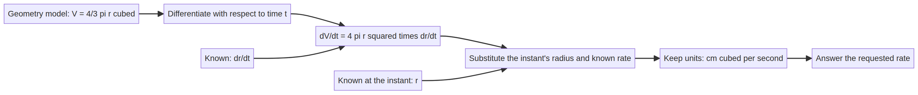 Differentiate, substitute, then state units.