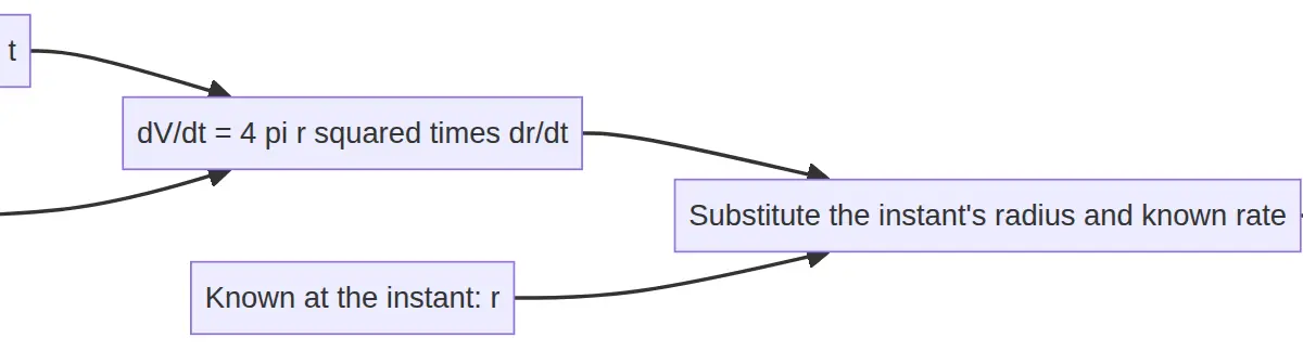 Differentiate, substitute, then state units.