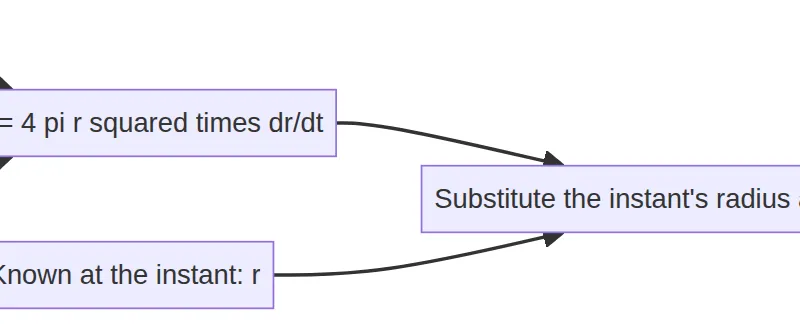 Differentiate, substitute, then state units.