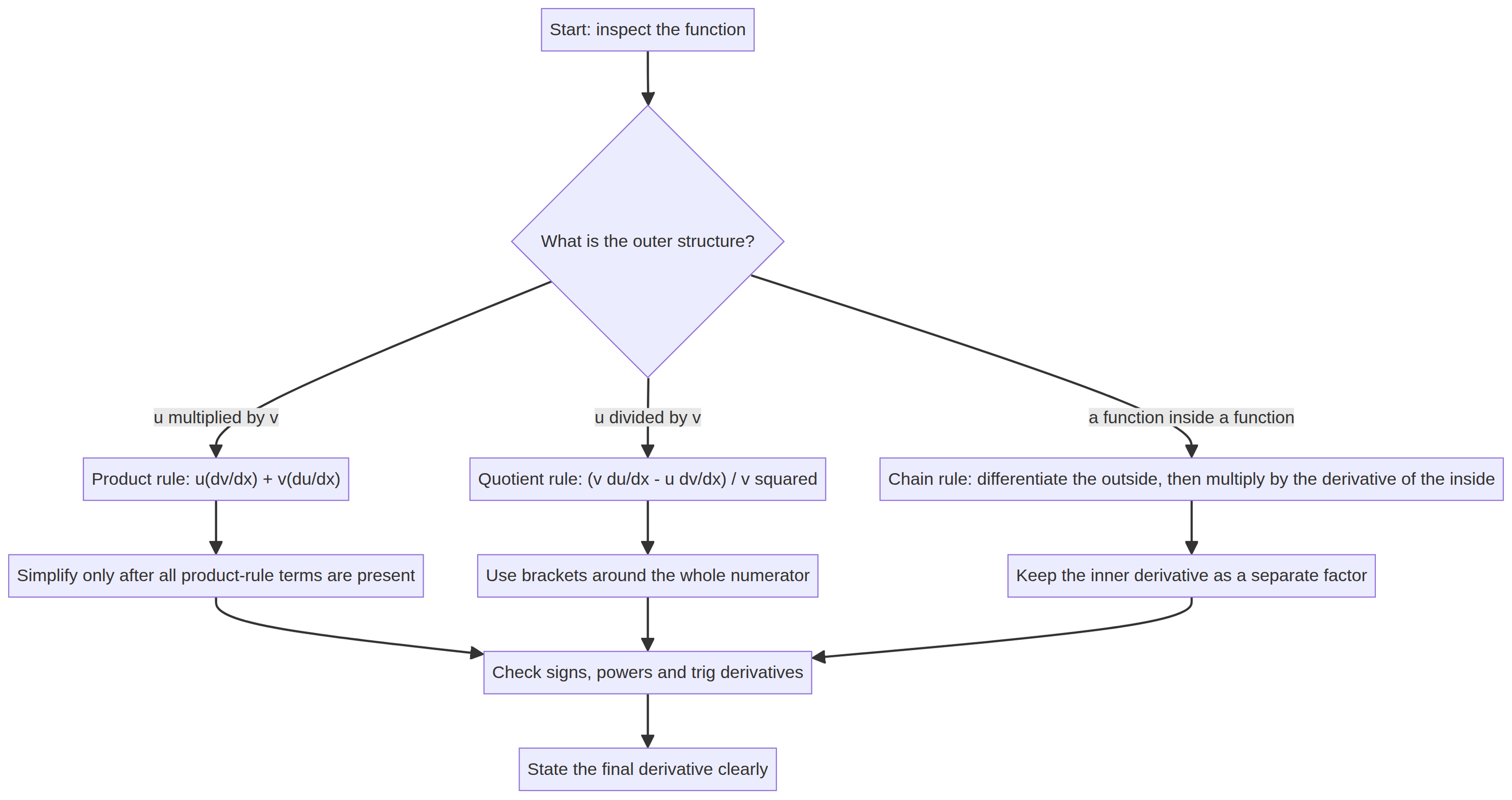 Choose the derivative rule from the outer structure.