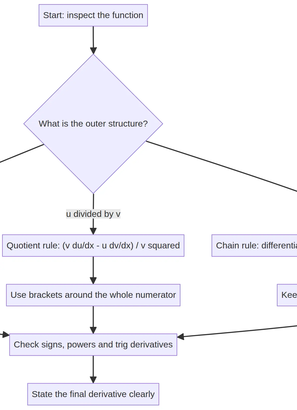 Choose the derivative rule from the outer structure.