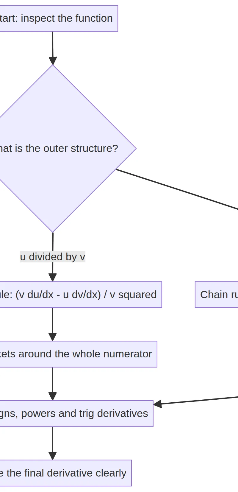 Choose the derivative rule from the outer structure.