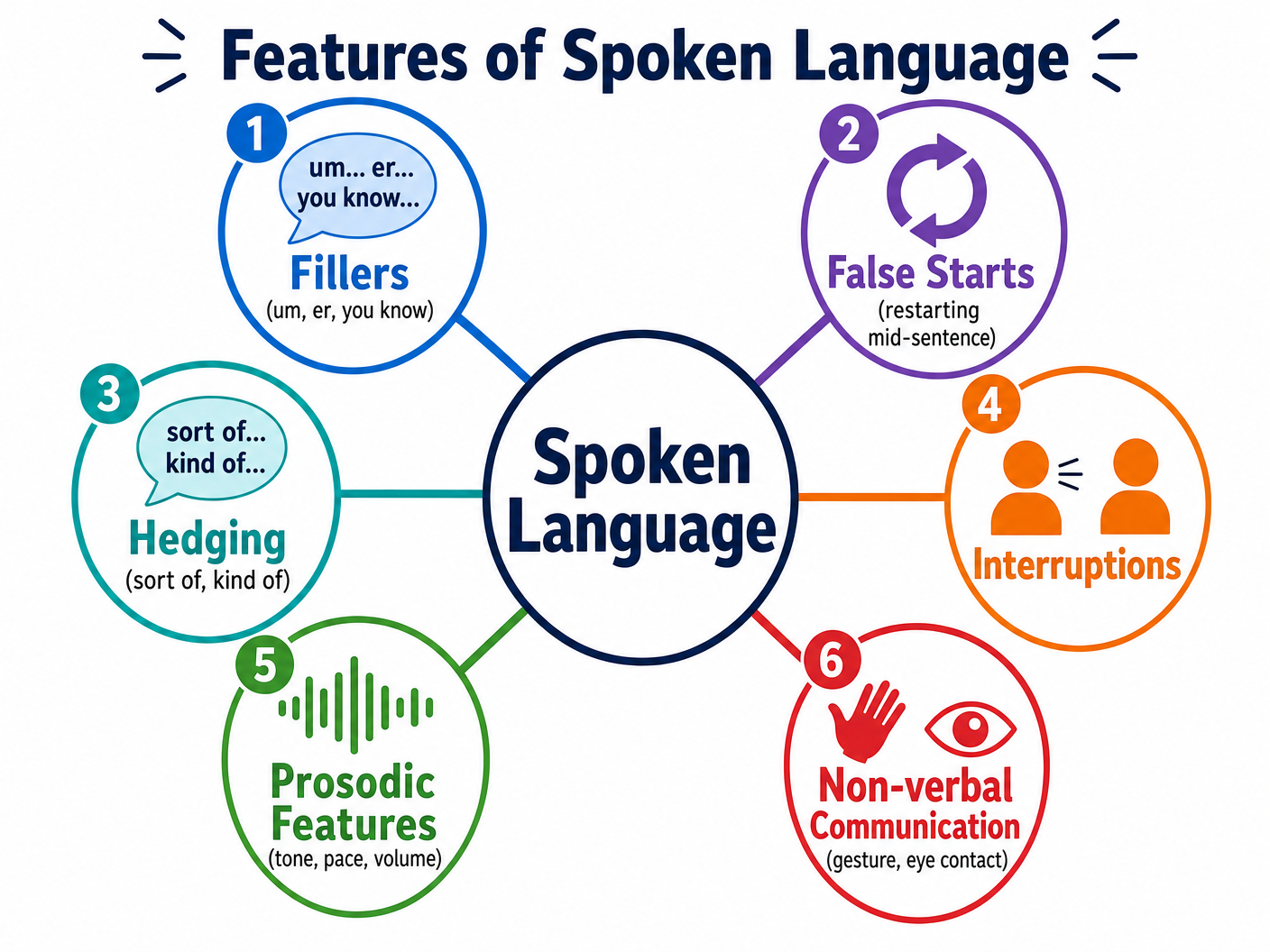 Key Features of Spoken Language