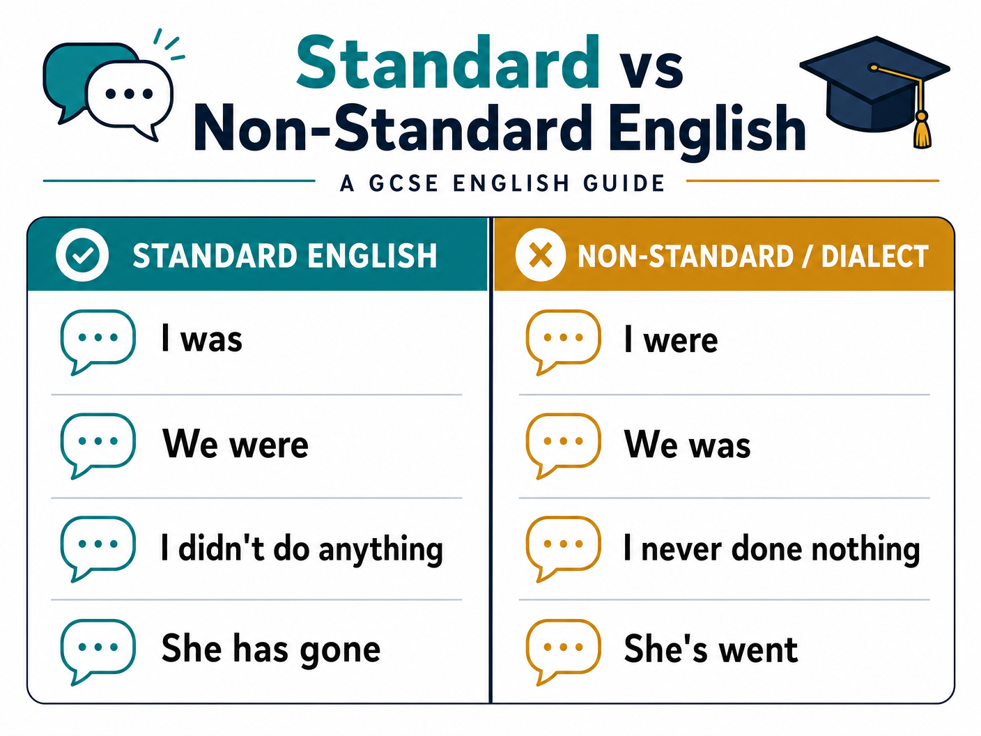 Standard English vs. Dialect Examples