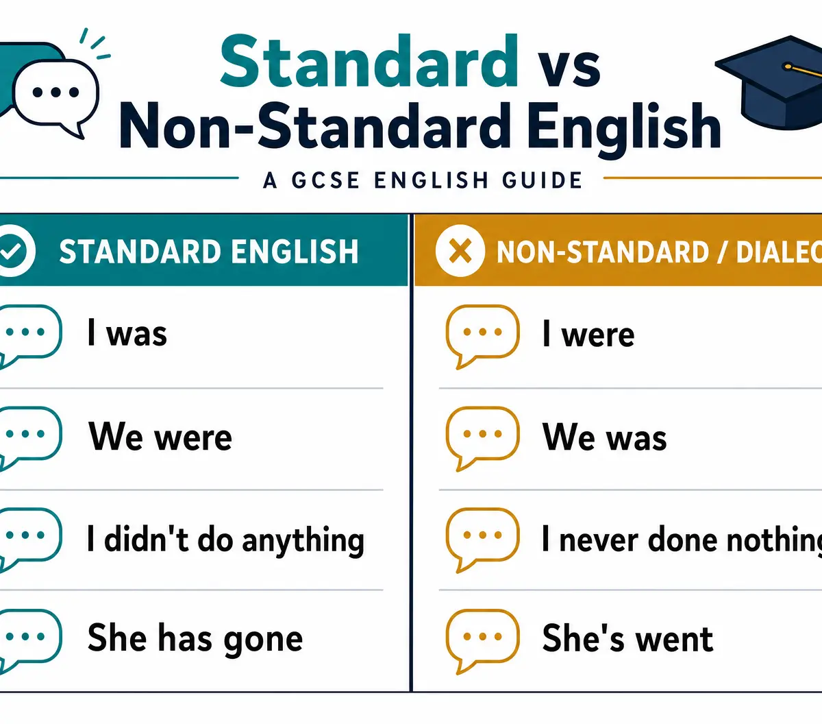 Standard English vs. Dialect Examples