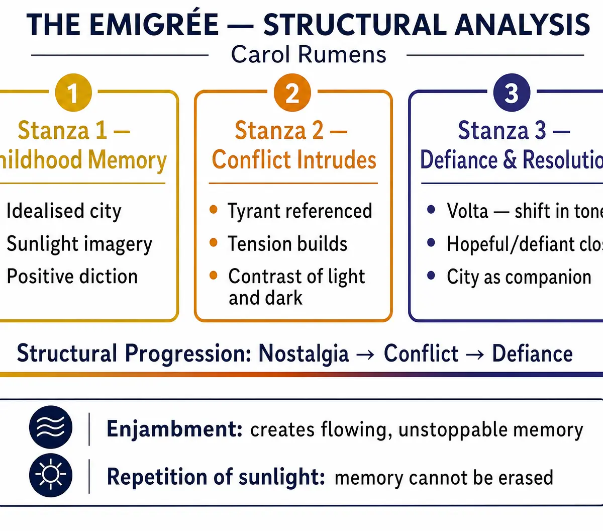 Structural Analysis of The Emigrée