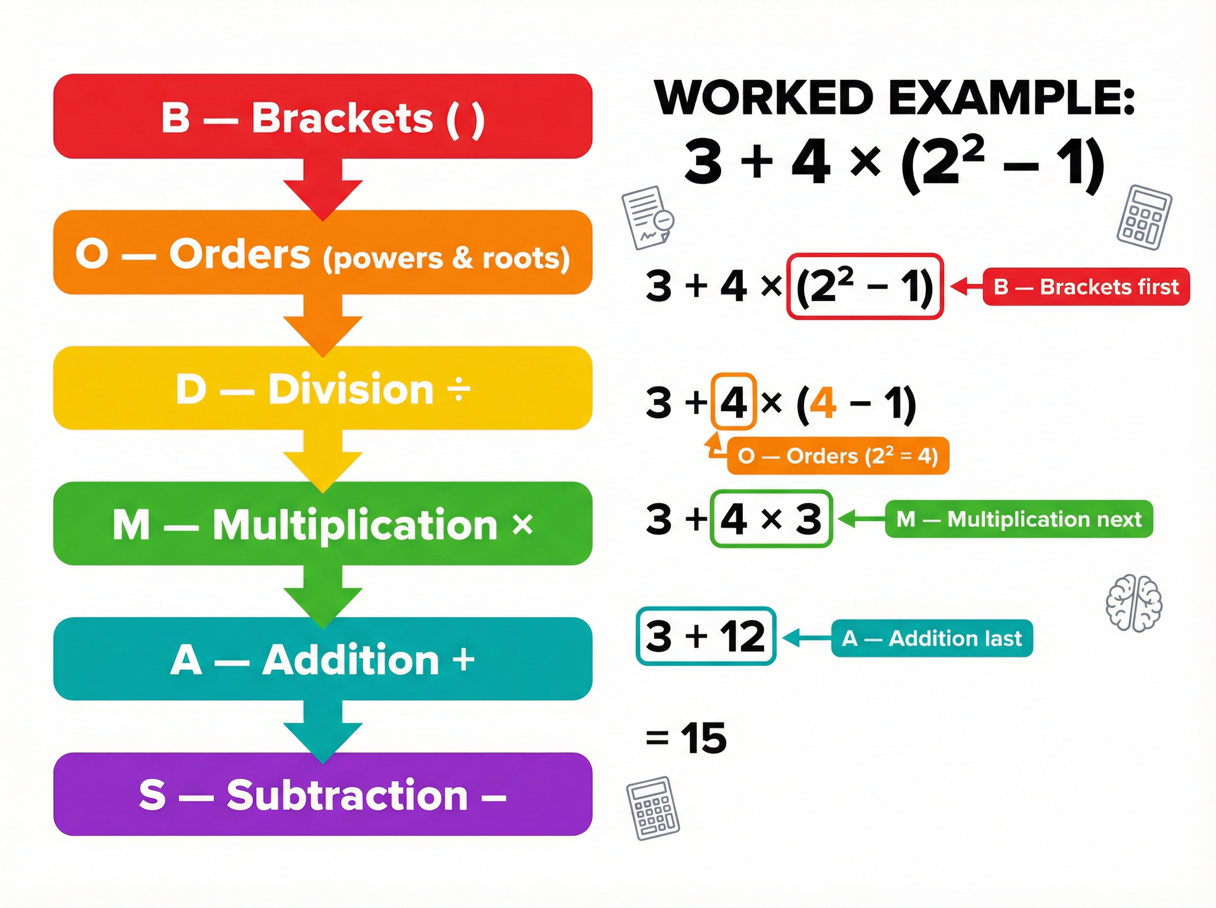 The BODMAS Order of Operations
