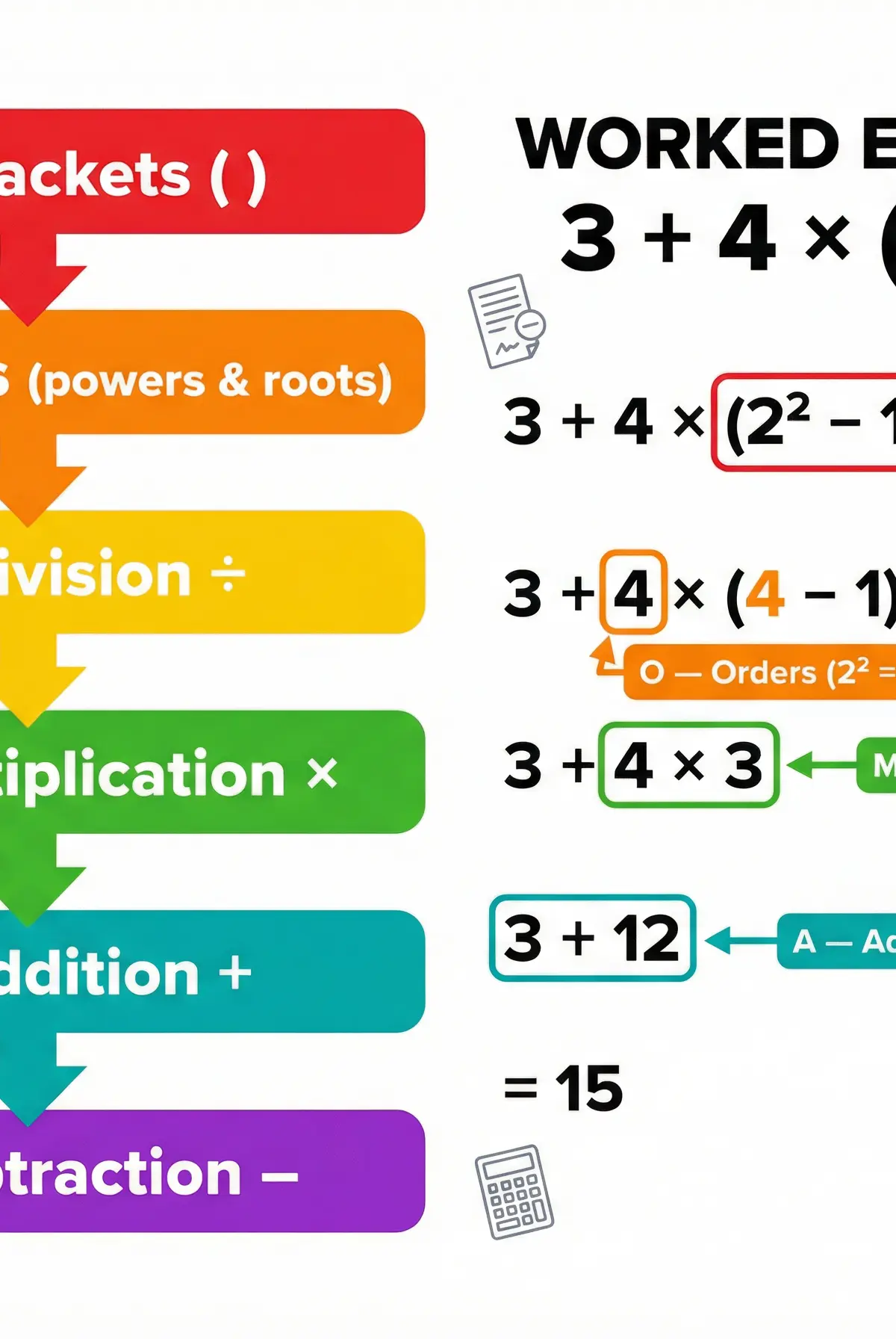 The BODMAS Order of Operations