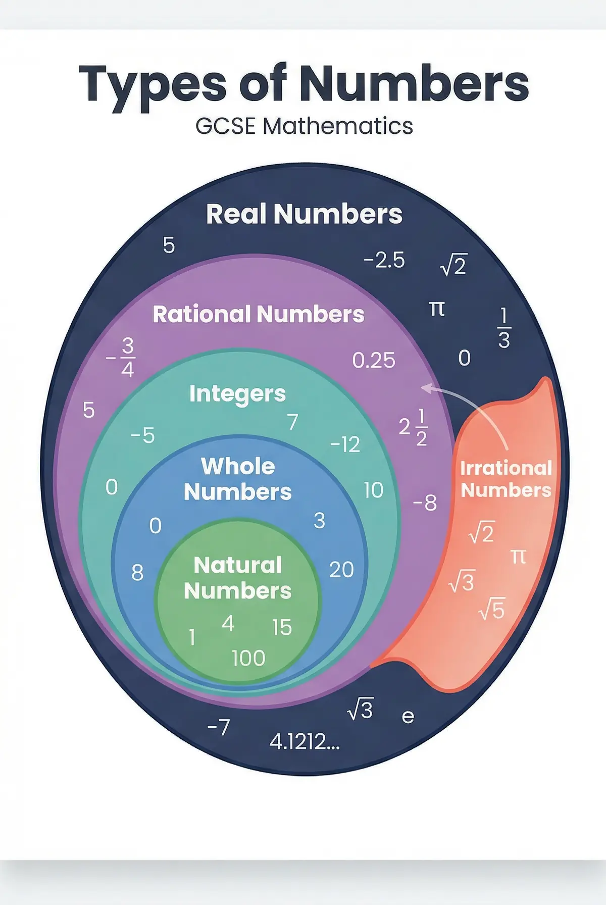 Classification of Number Types