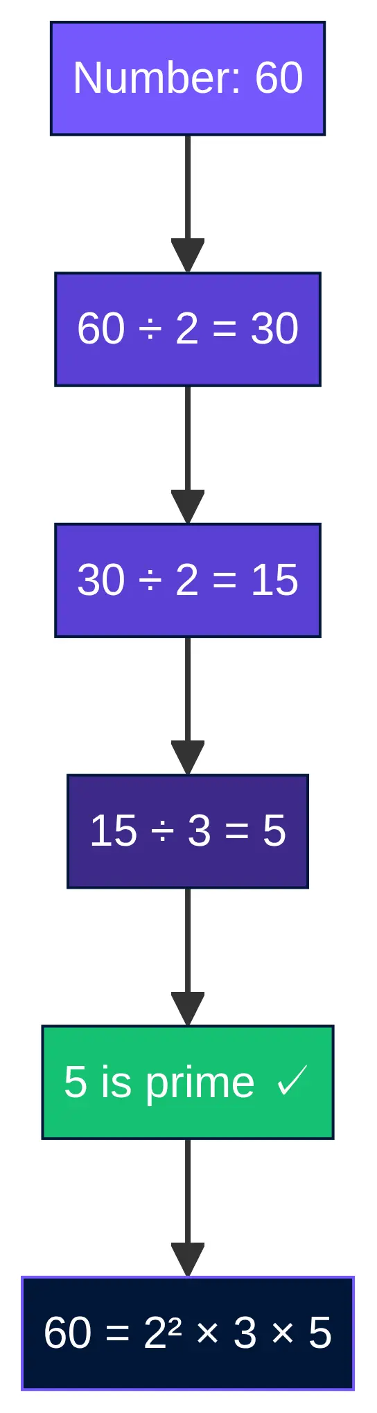 Prime Factor Decomposition