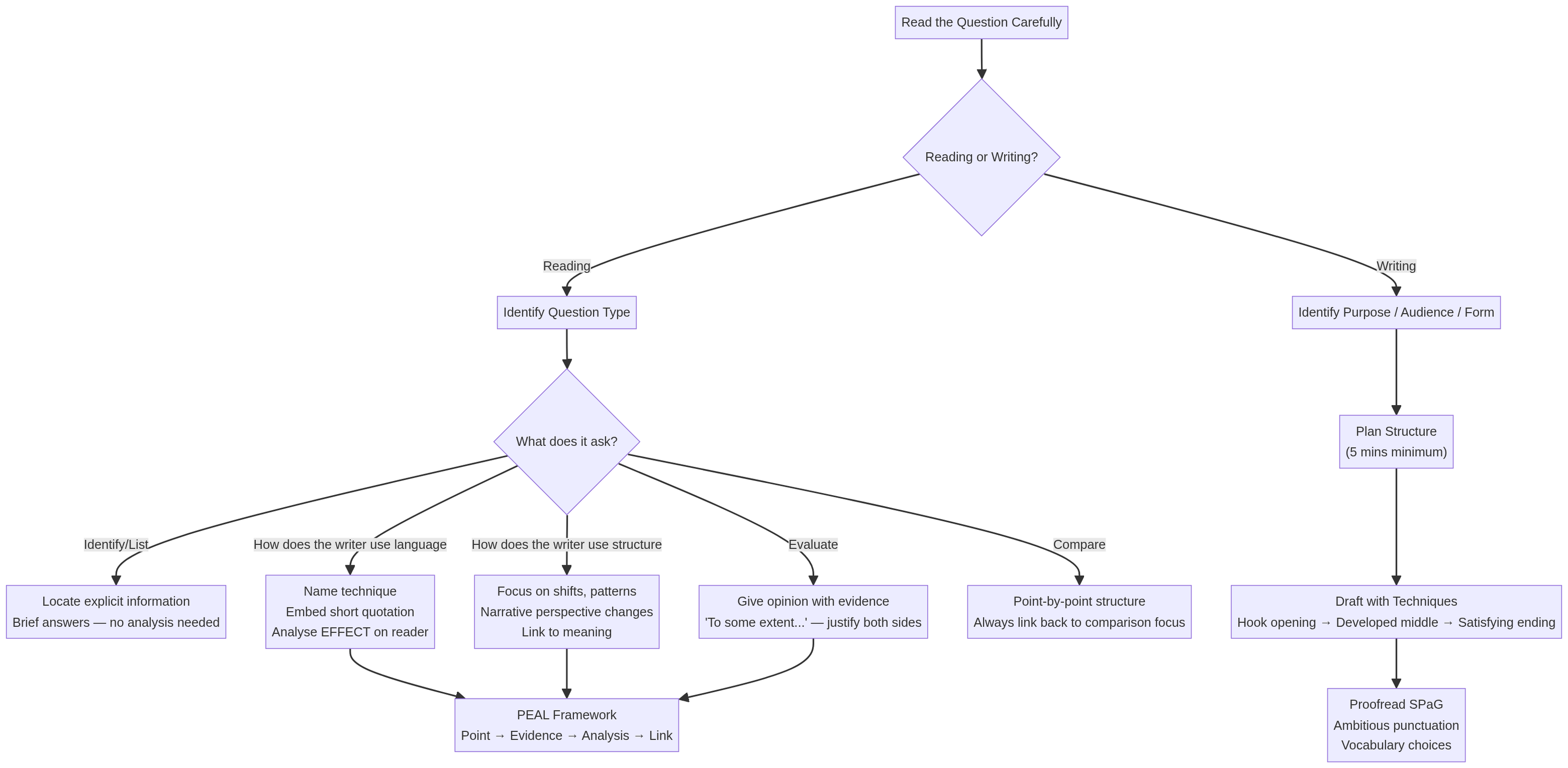 Exam Approach Flowchart
