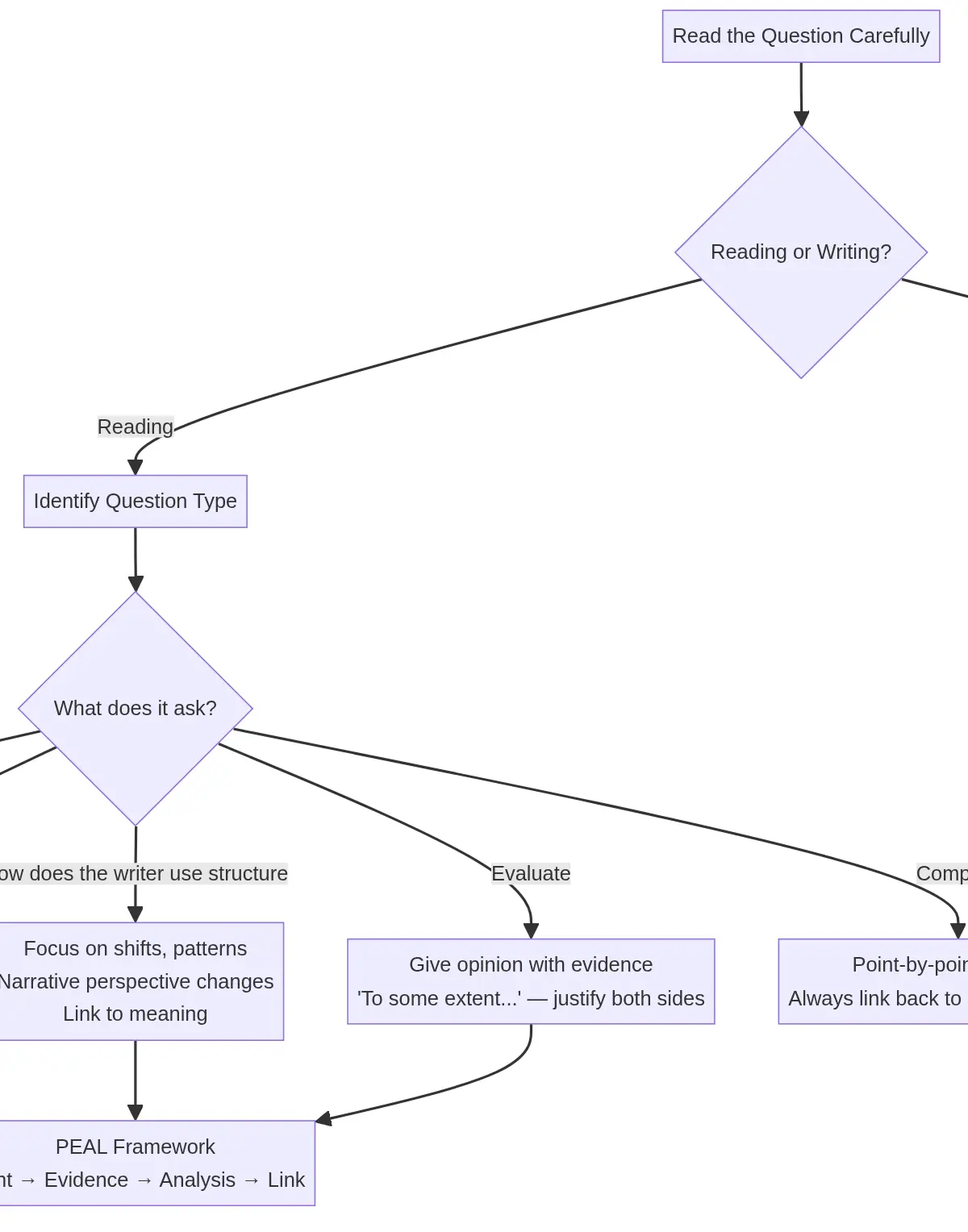 Exam Approach Flowchart