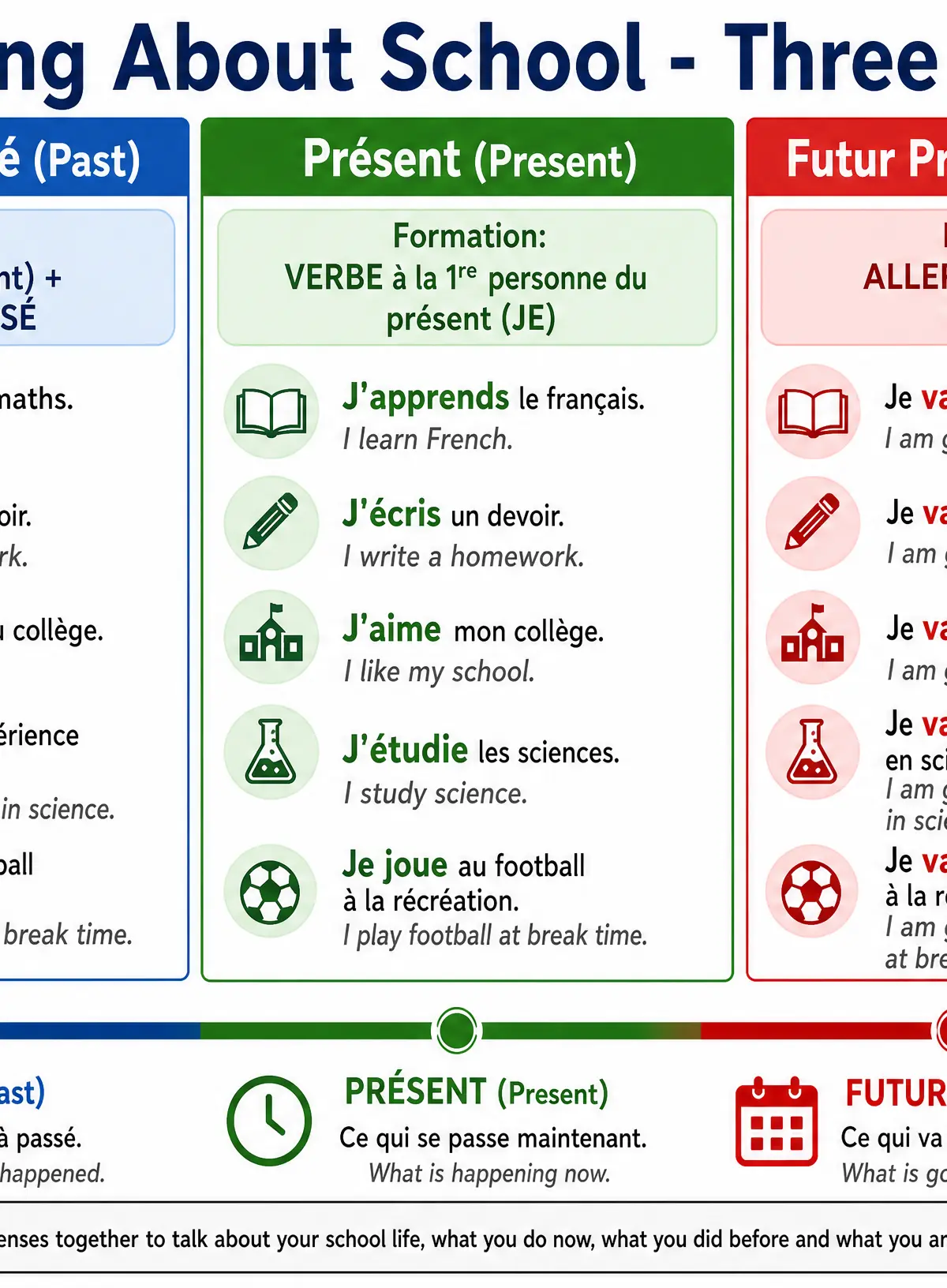 Talking About School - Three Tenses