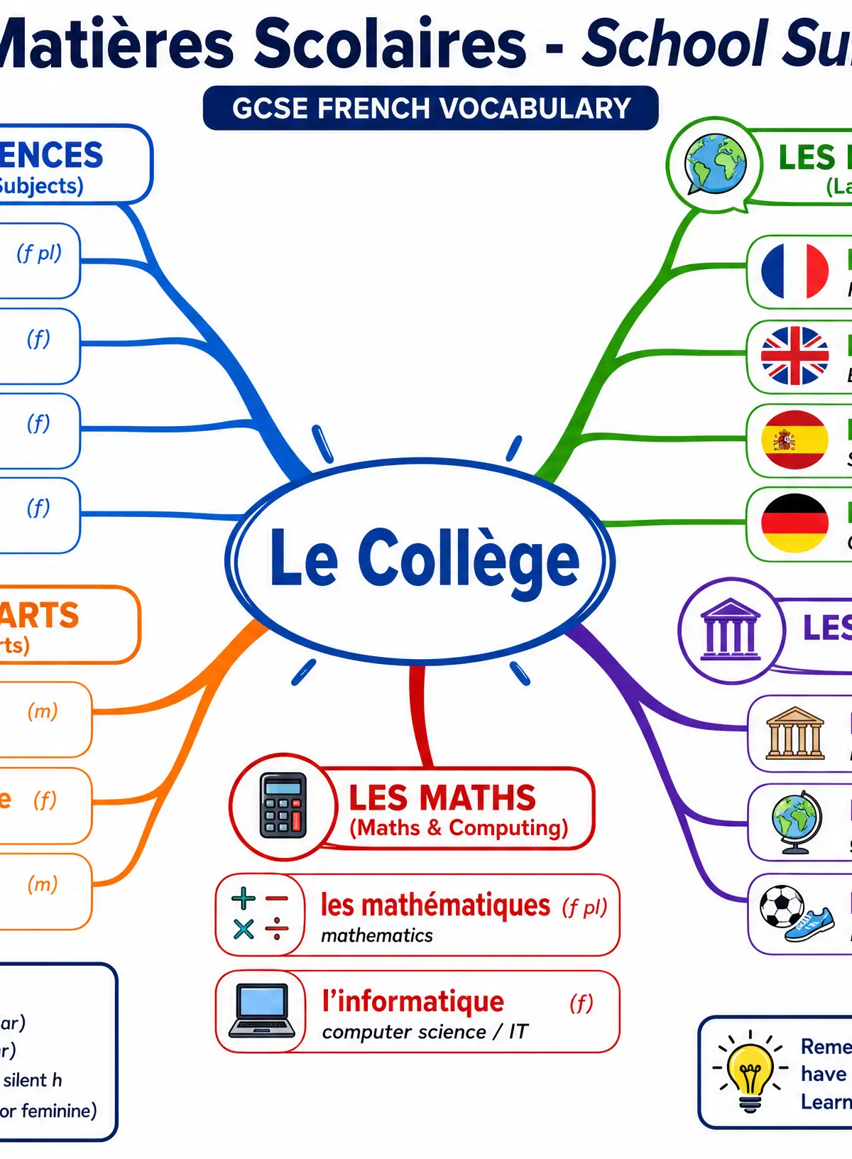 Les Matières Scolaires - School Subjects
