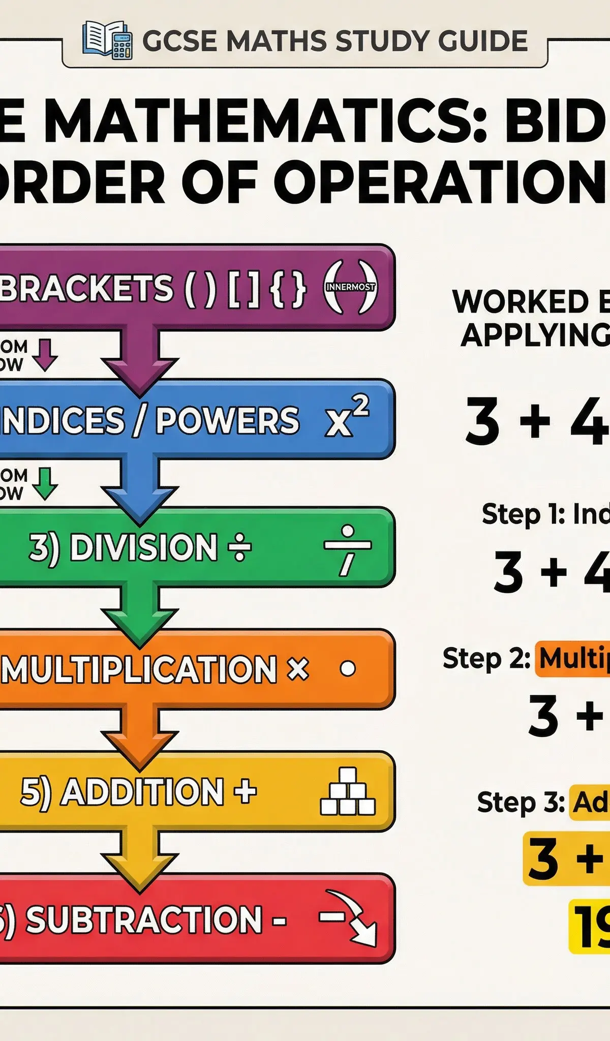 The BIDMAS hierarchy of operations.