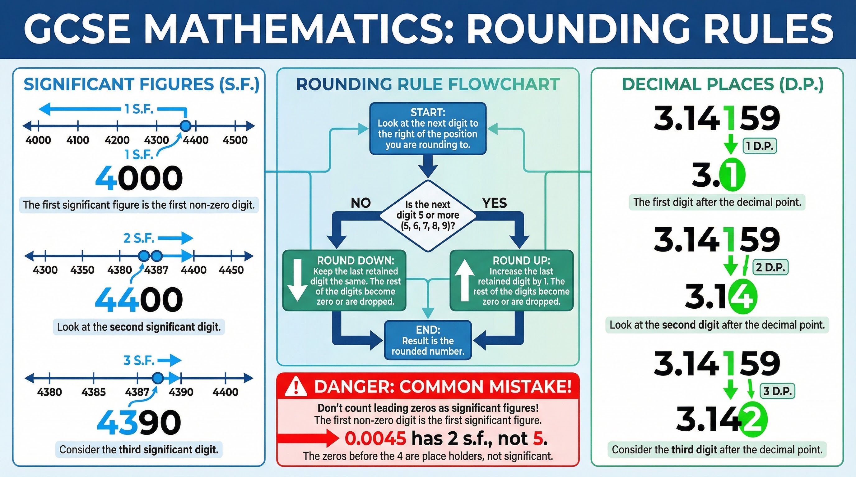 Visual guide to rounding rules.