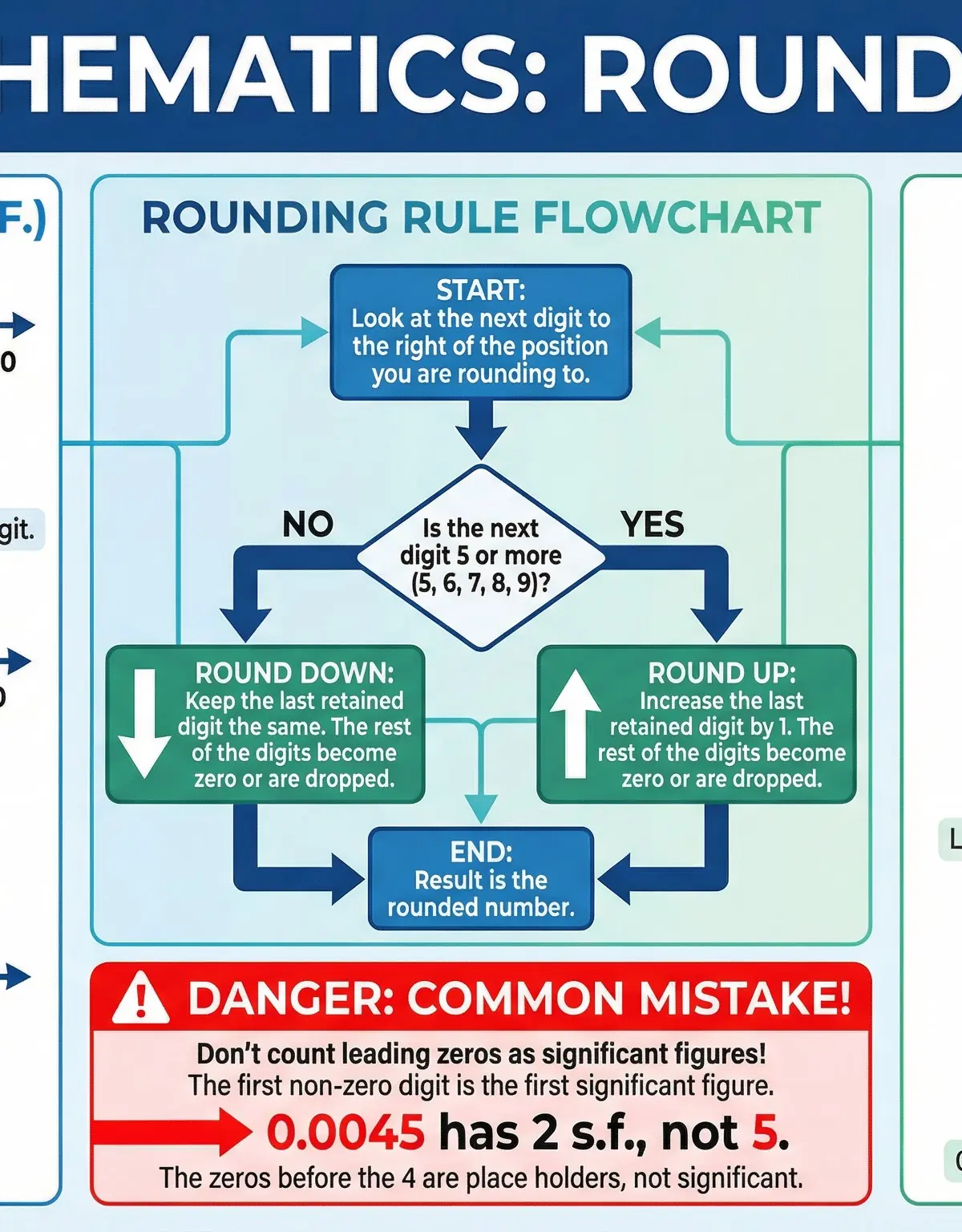 Visual guide to rounding rules.