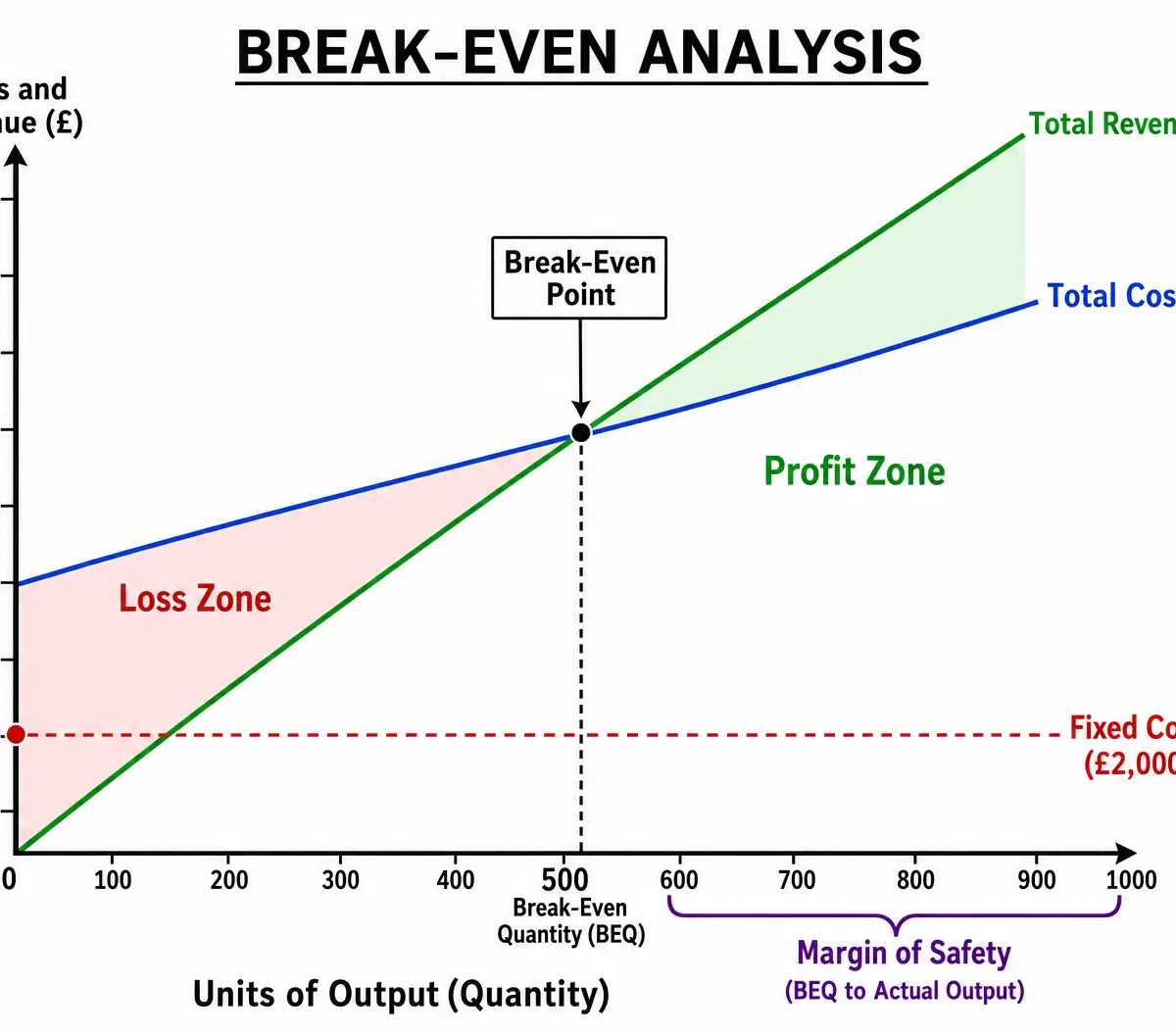 Break-Even Analysis Chart