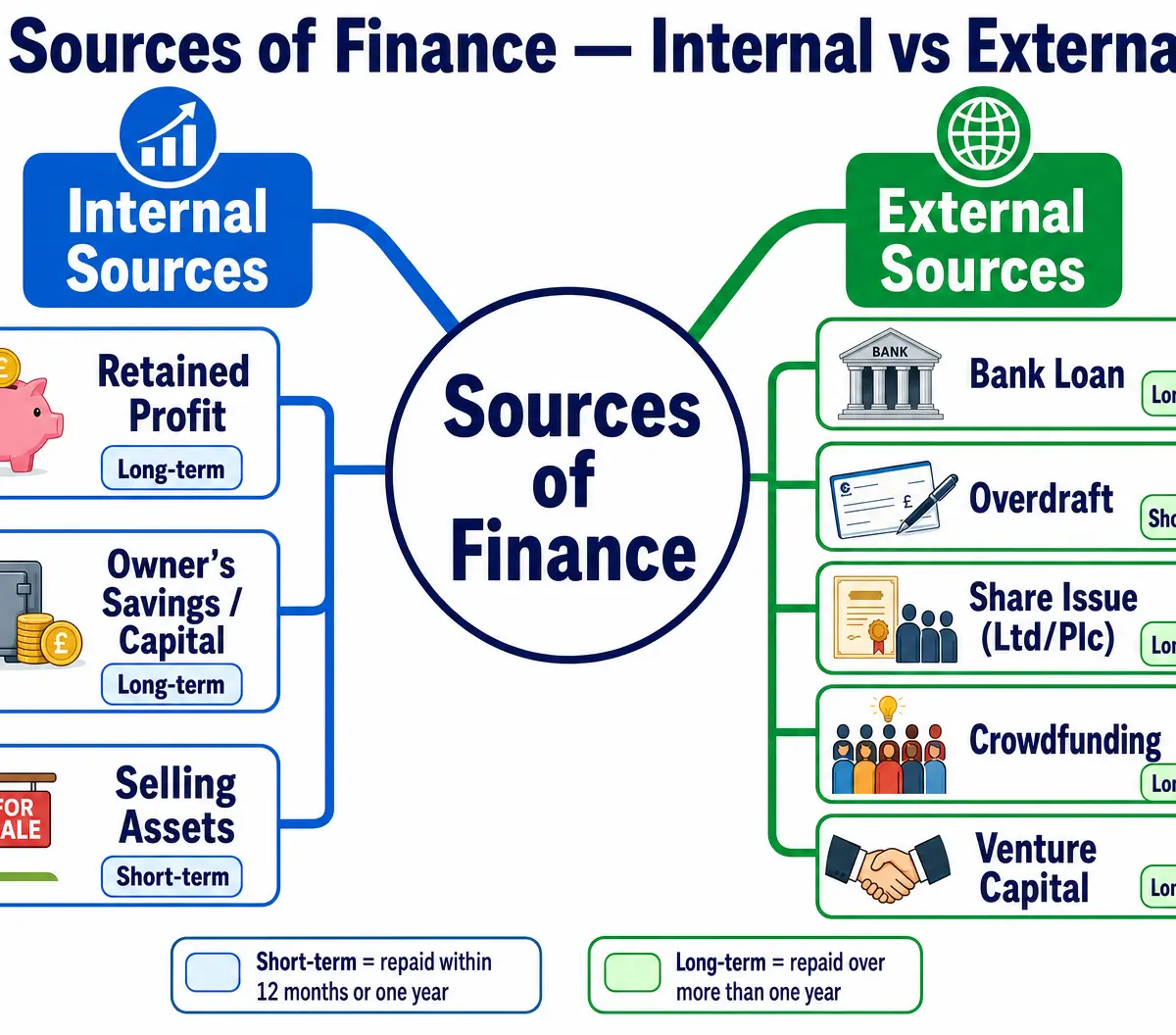 Internal vs External Sources of Finance