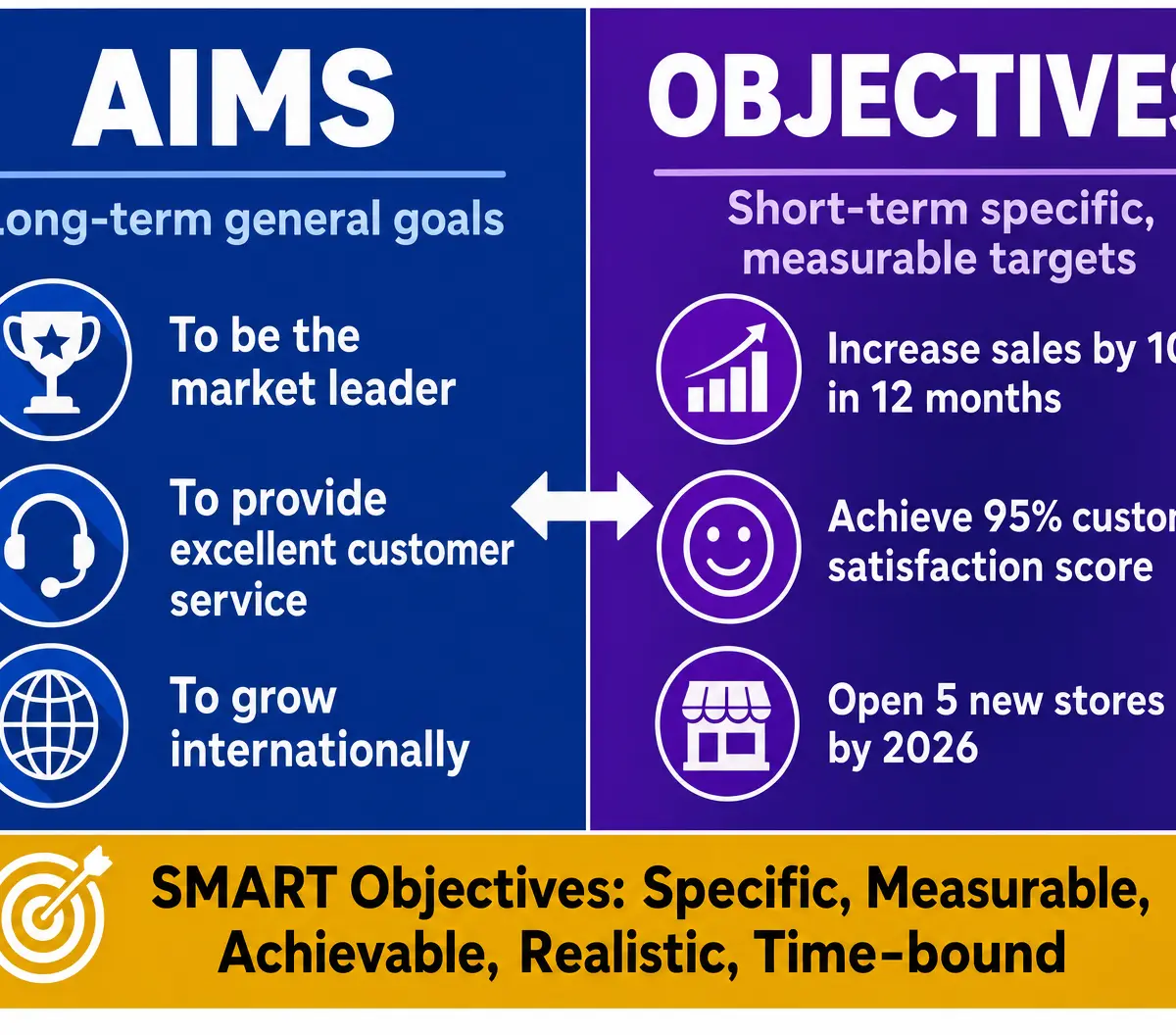 Aims vs. Objectives