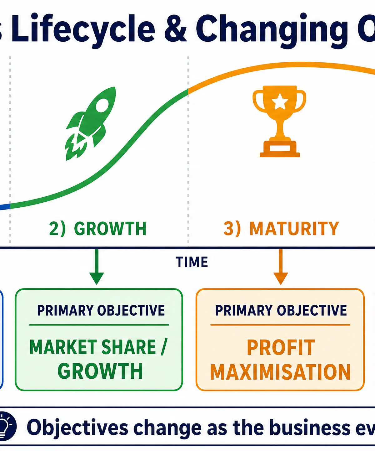 Business Lifecycle & Changing Objectives