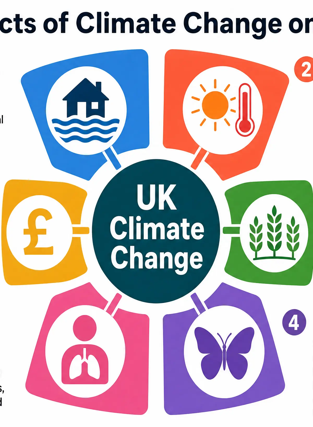 Impacts of Climate Change on the UK