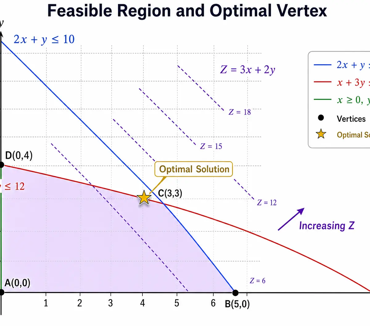 Feasible Region and Optimal Vertex