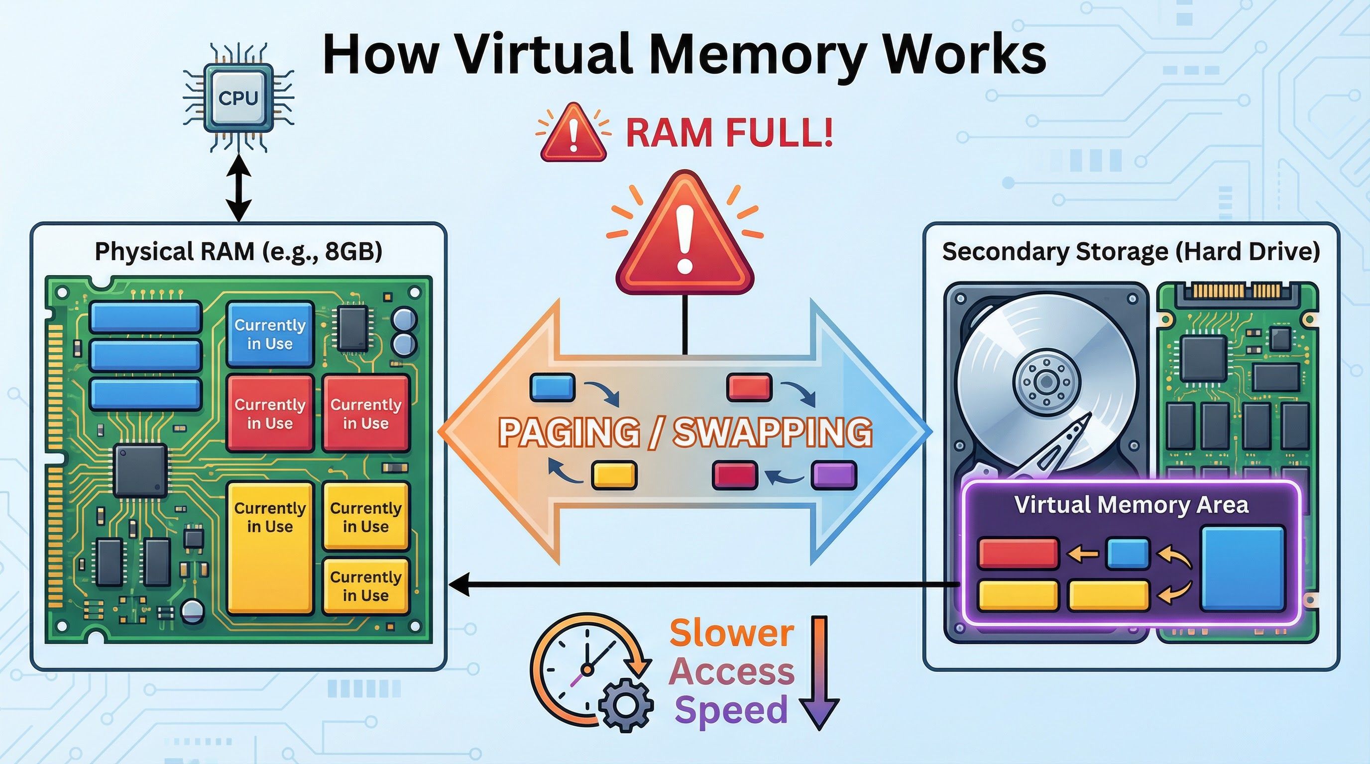 How Virtual Memory Works