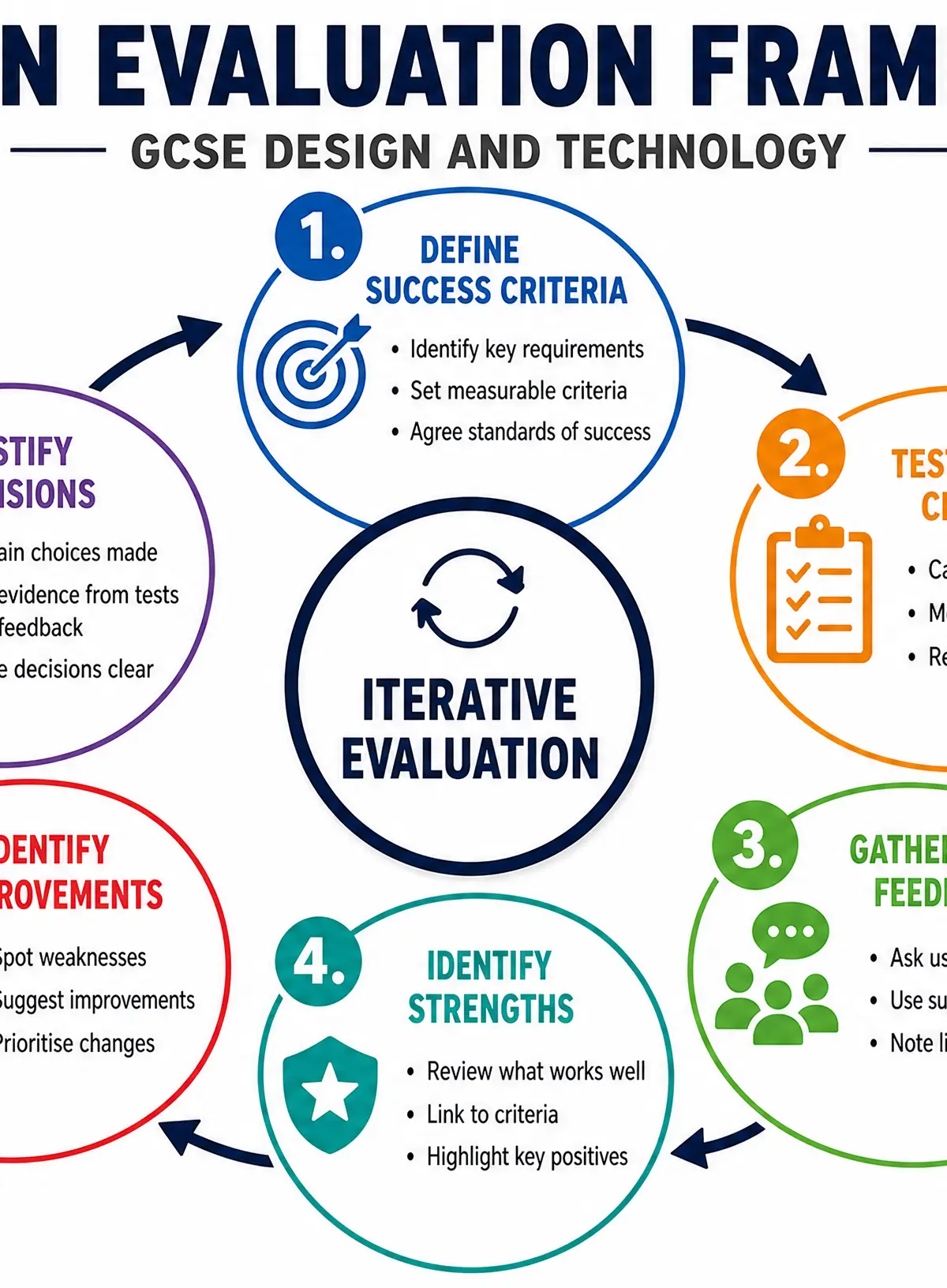 Design Evaluation Framework