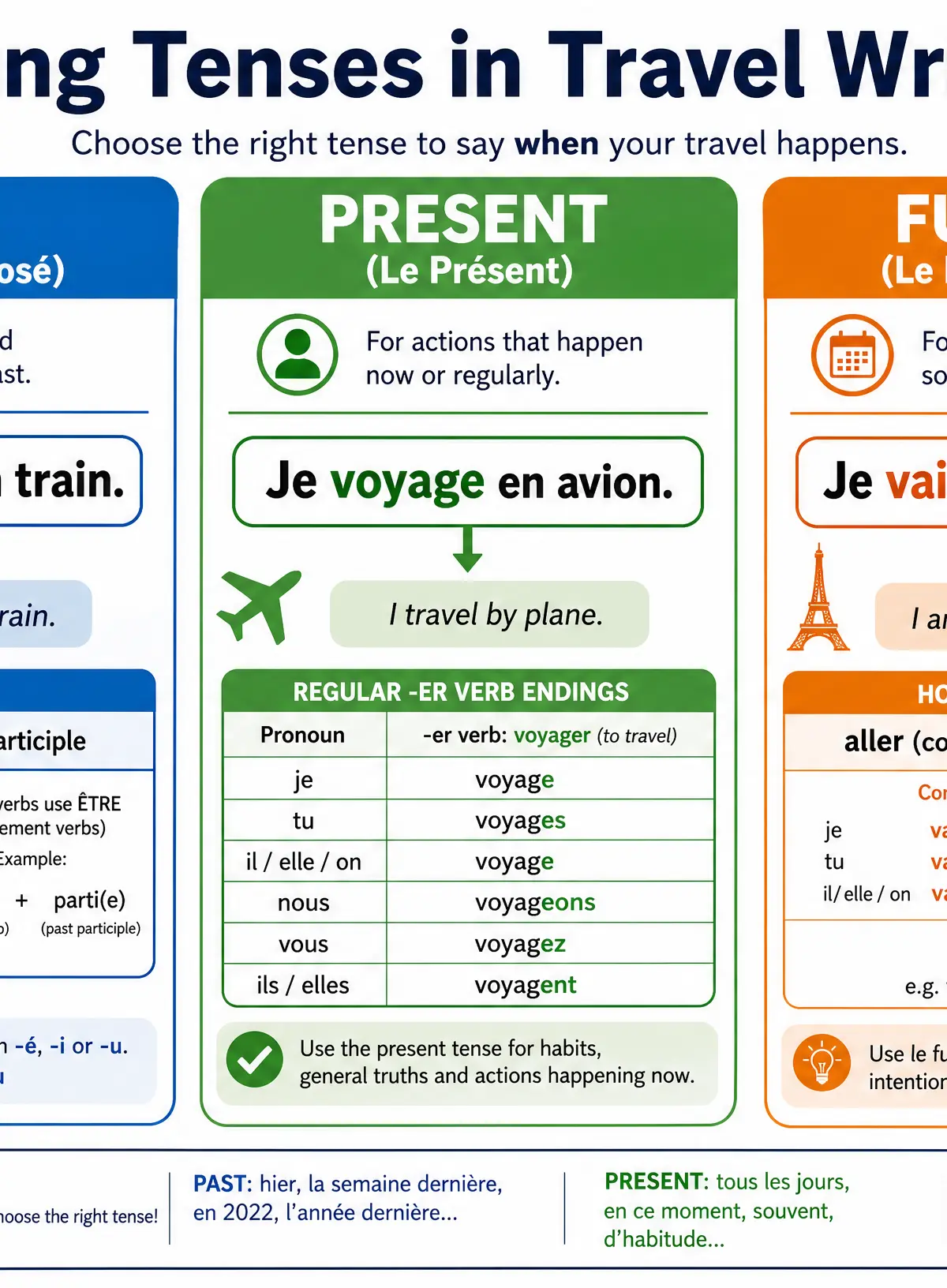 Using Tenses in Travel Writing