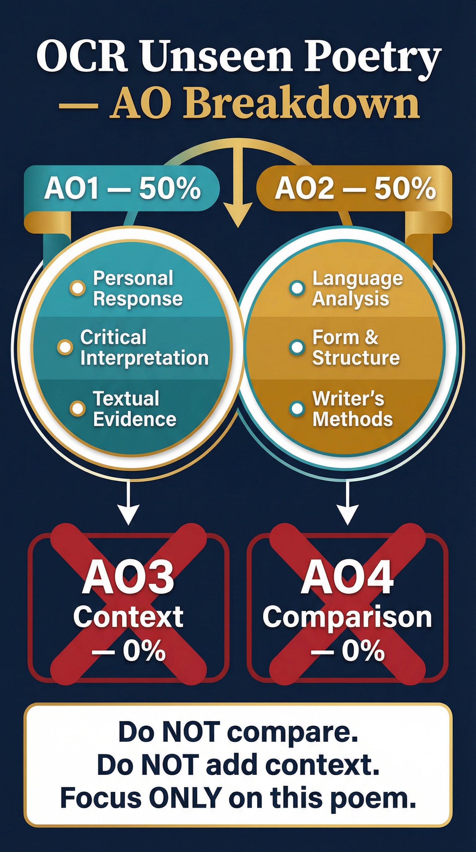 Assessment Objective Breakdown for OCR Unseen Poetry.