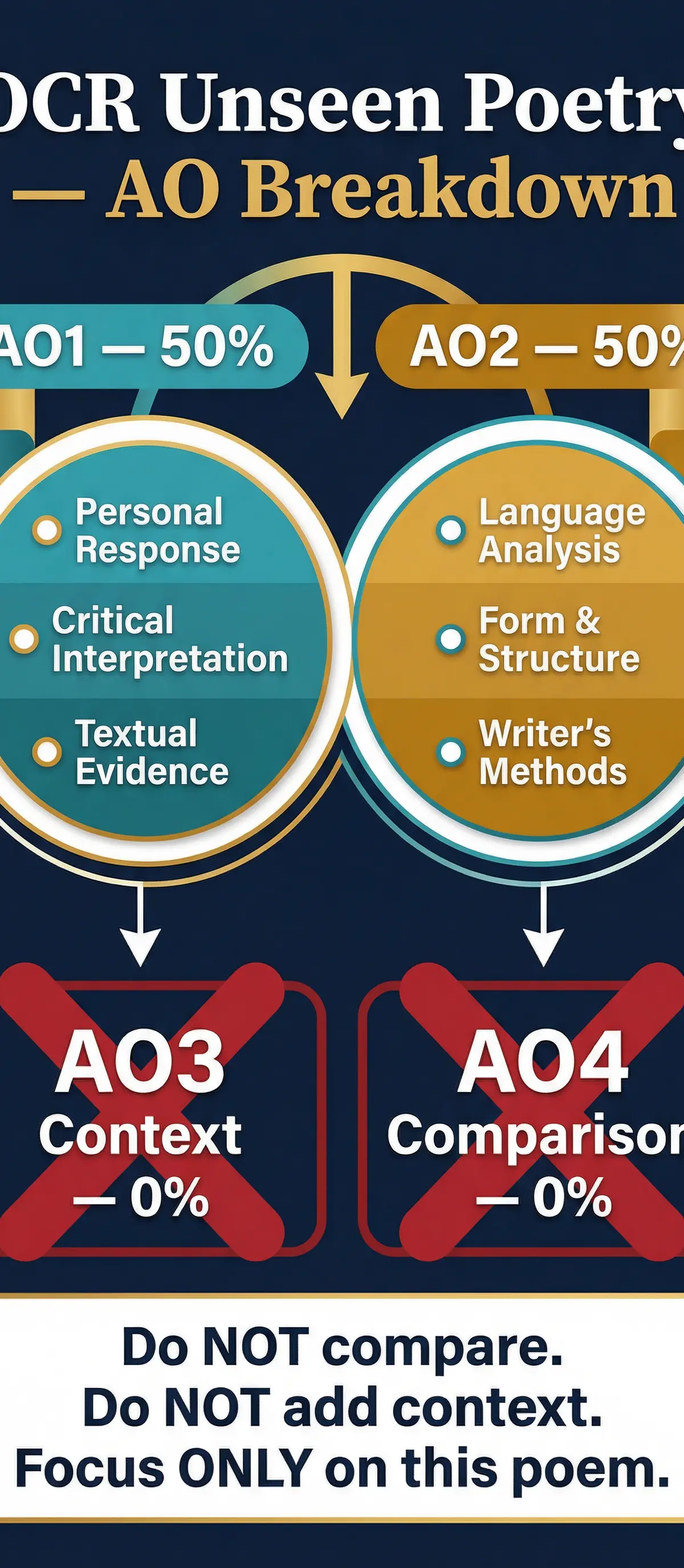 Assessment Objective Breakdown for OCR Unseen Poetry.