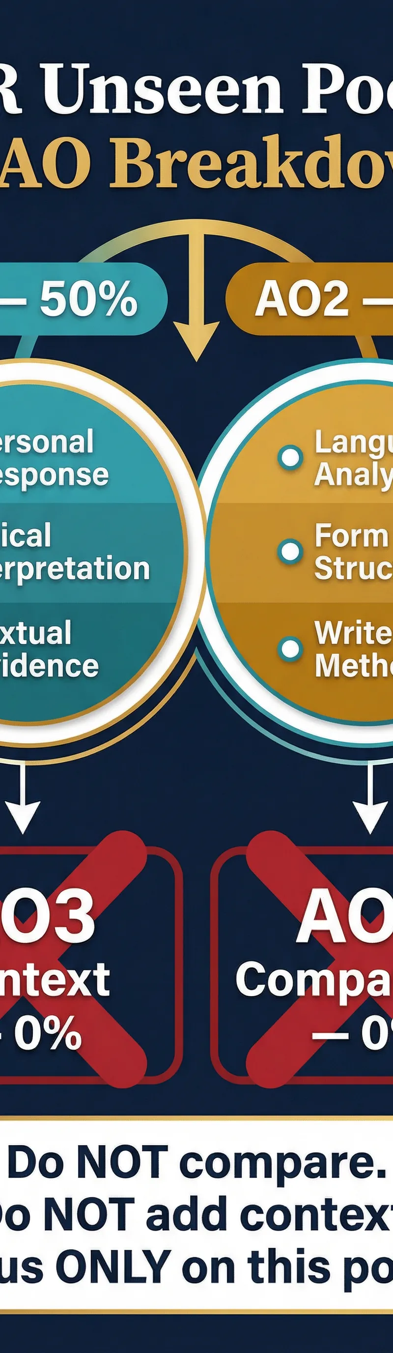Assessment Objective Breakdown for OCR Unseen Poetry.