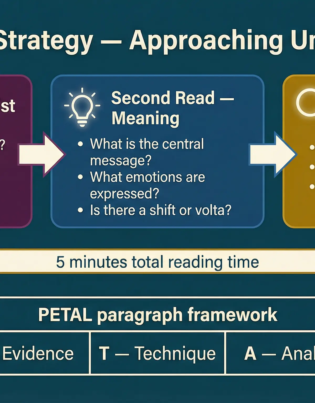 The Three-Read Strategy and PETAL Framework.